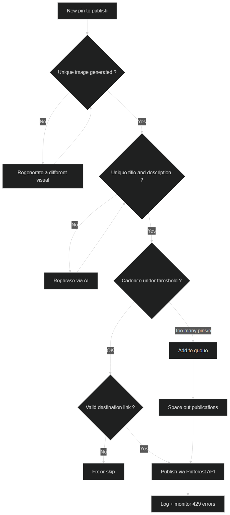 Anti-spam logic of an automated Pinterest workflow — uniqueness checks, cadence control and error handling