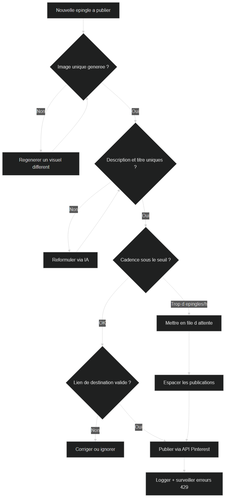 Logique anti-spam d'un workflow Pinterest automatisé — vérifications d'unicité, contrôle de cadence et gestion des erreurs