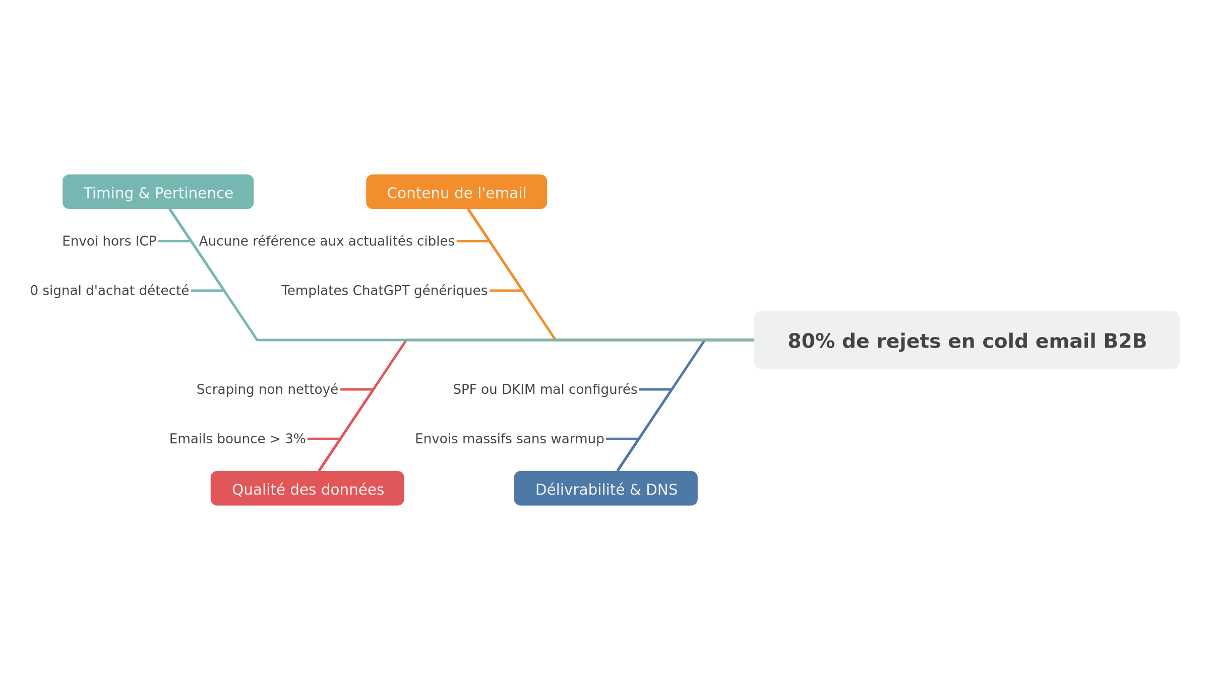 Pourquoi 80% des cold emails B2B finissent en spam ou ignorés en 2026