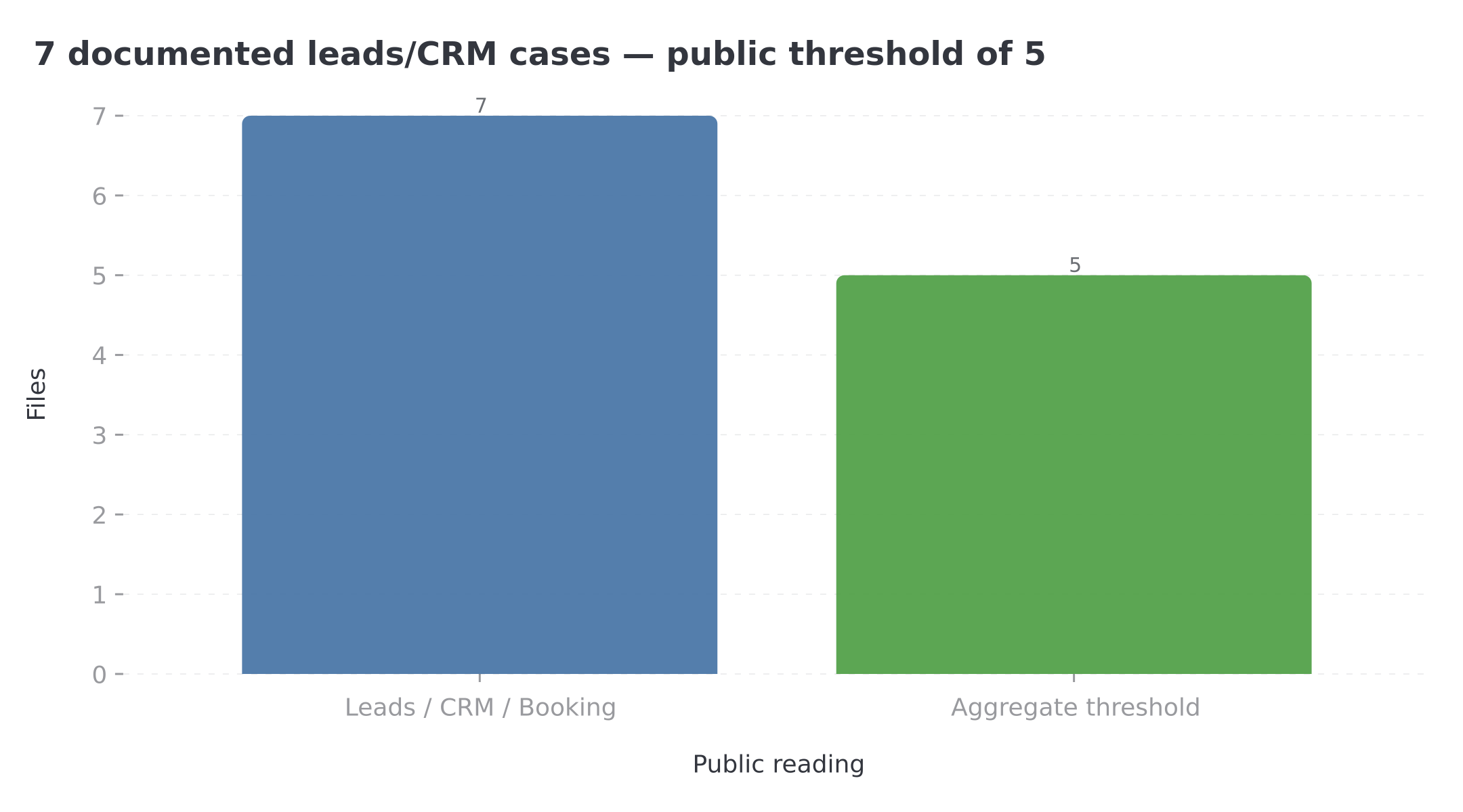 7 documented leads/CRM cases, public threshold of 5