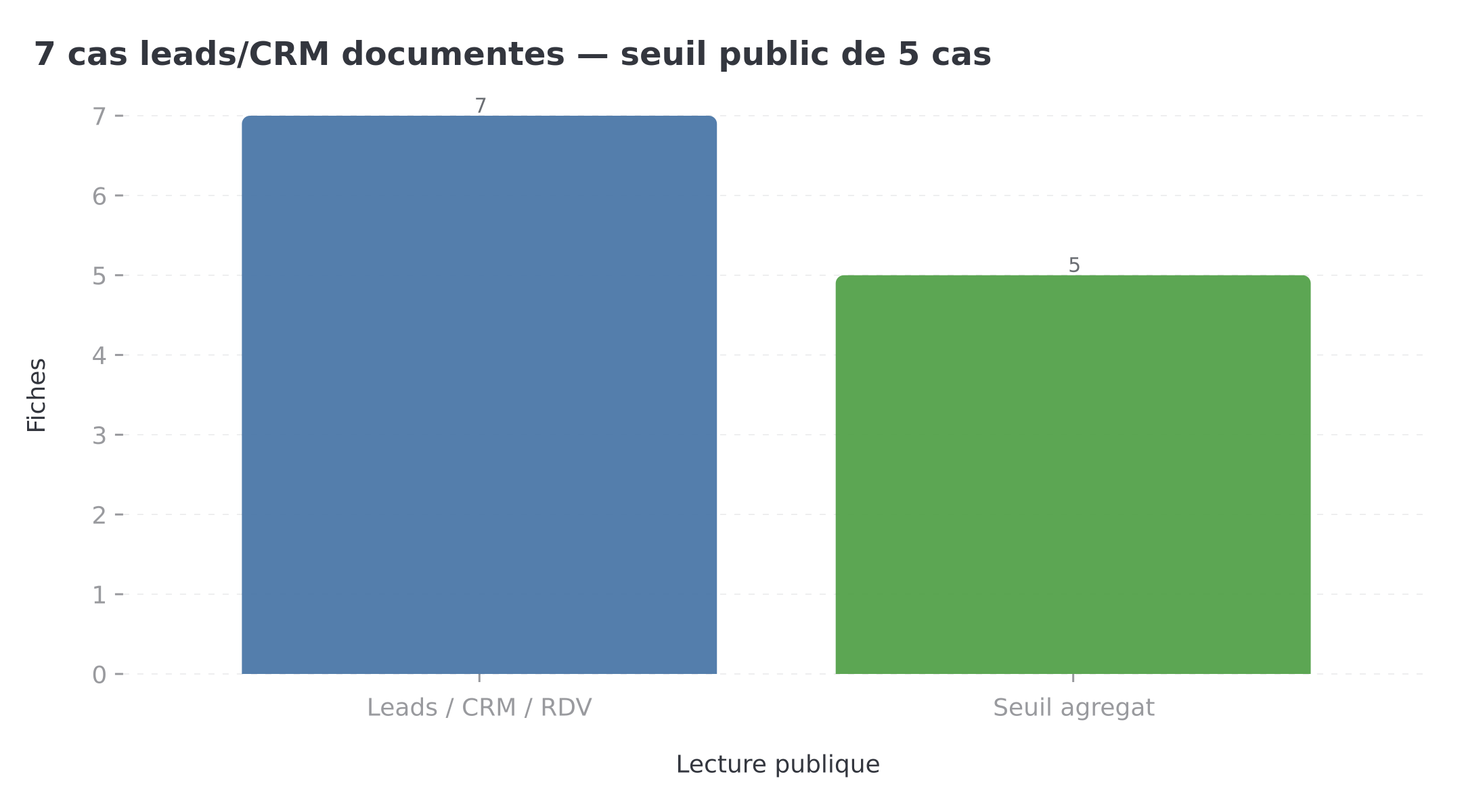 7 cas leads/CRM documentés, seuil public de 5