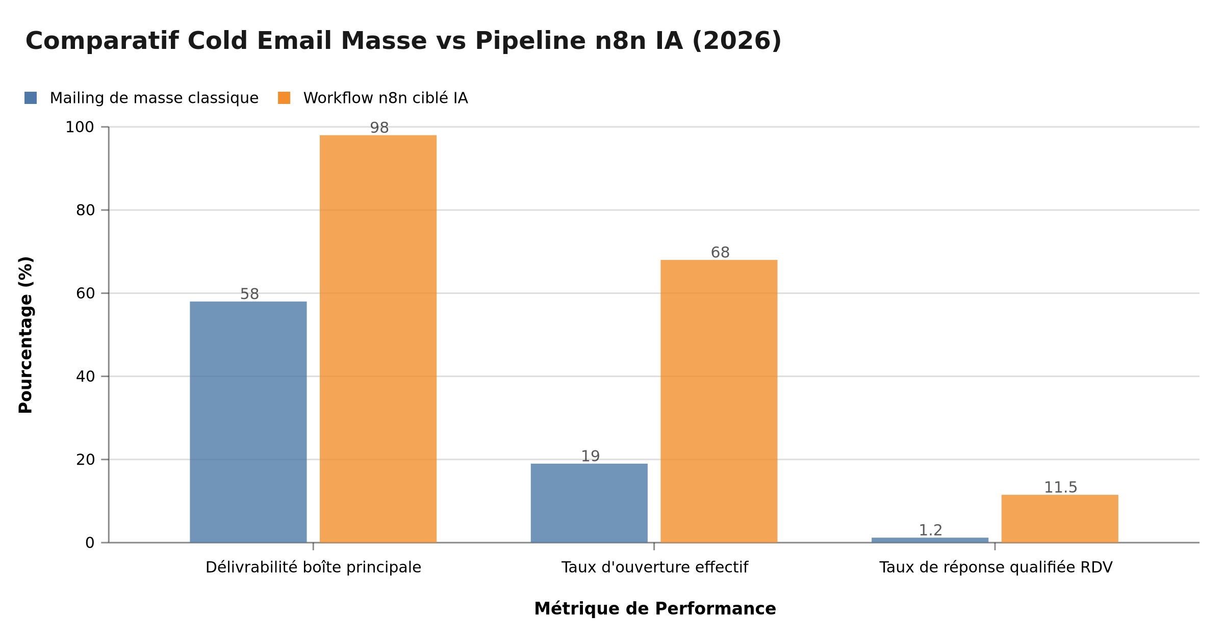 Comparatif de performance entre le mailing de masse et le workflow n8n IA