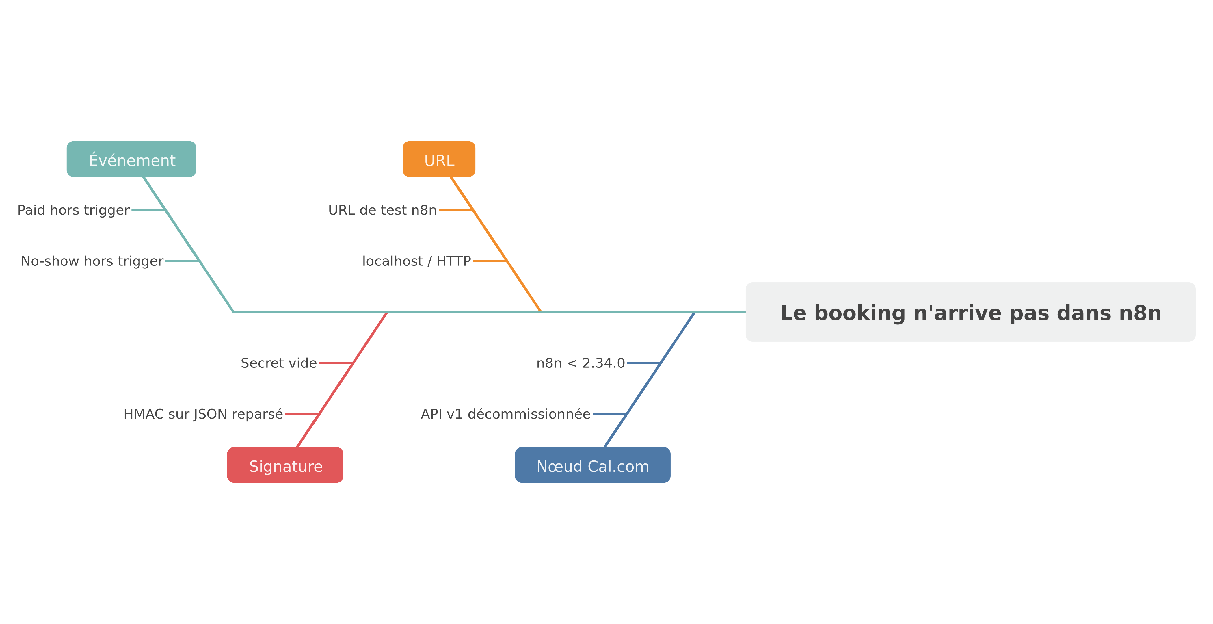 Pourquoi un booking Cal.com n'arrive pas dans n8n
