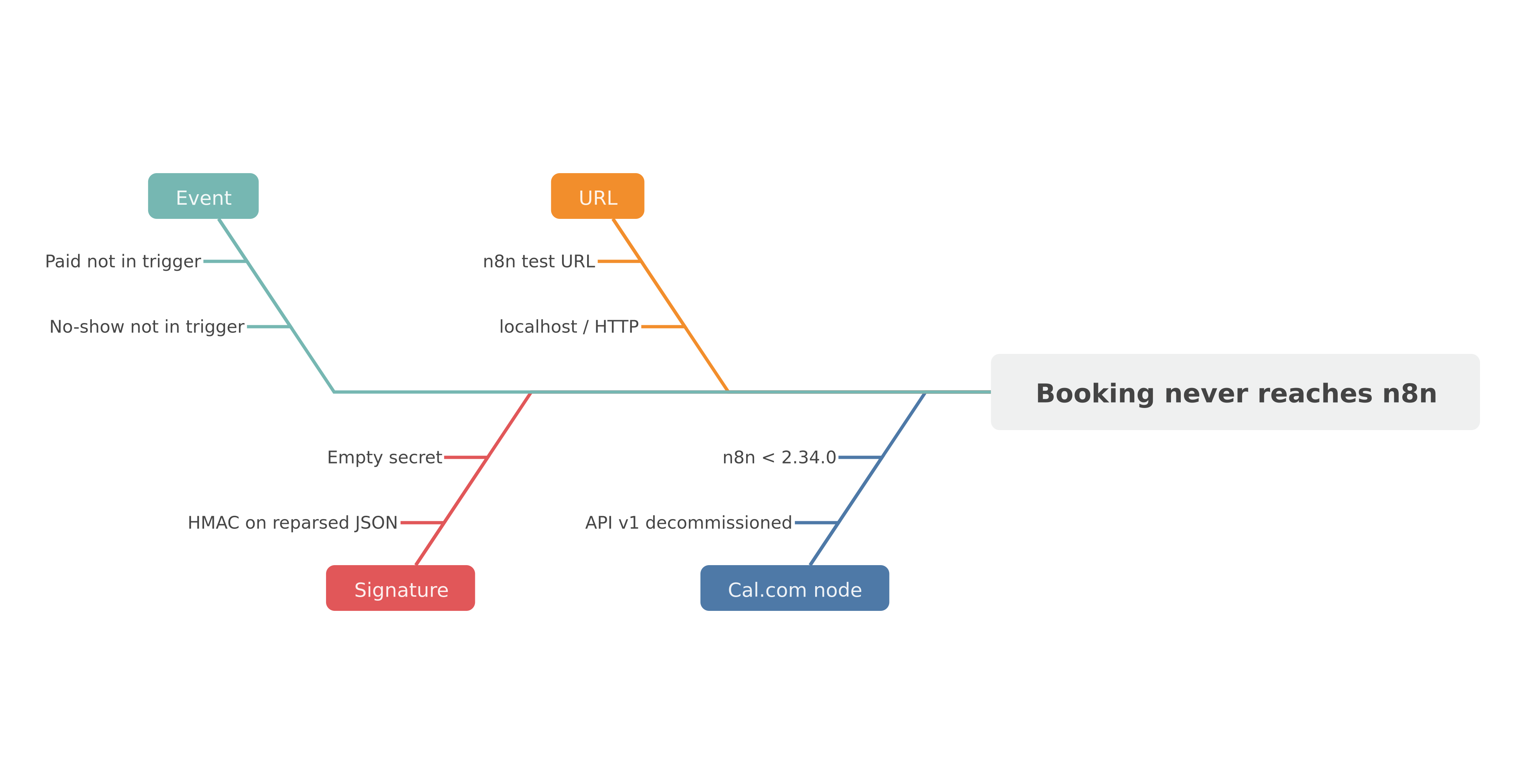 Why a Cal.com booking never reaches n8n