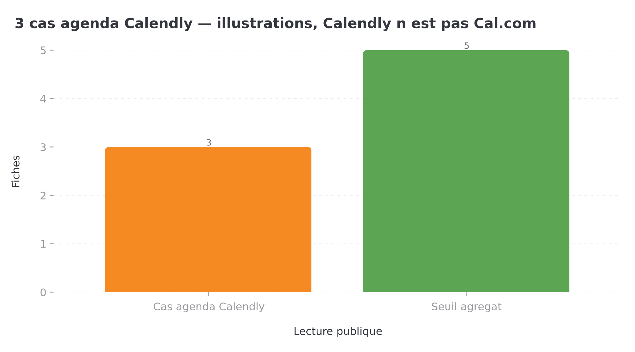 3 cas agenda Calendly — illustrations, Calendly n'est pas Cal.com