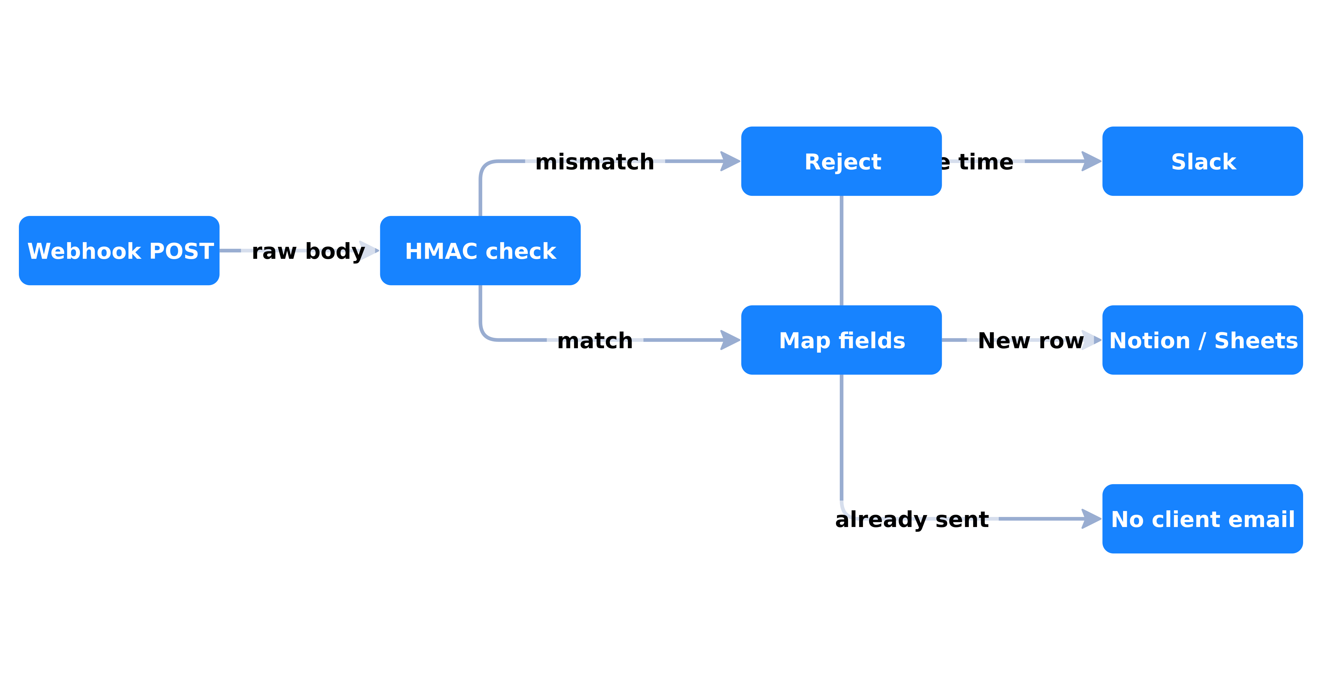 Minimum BOOKING_CREATED workflow