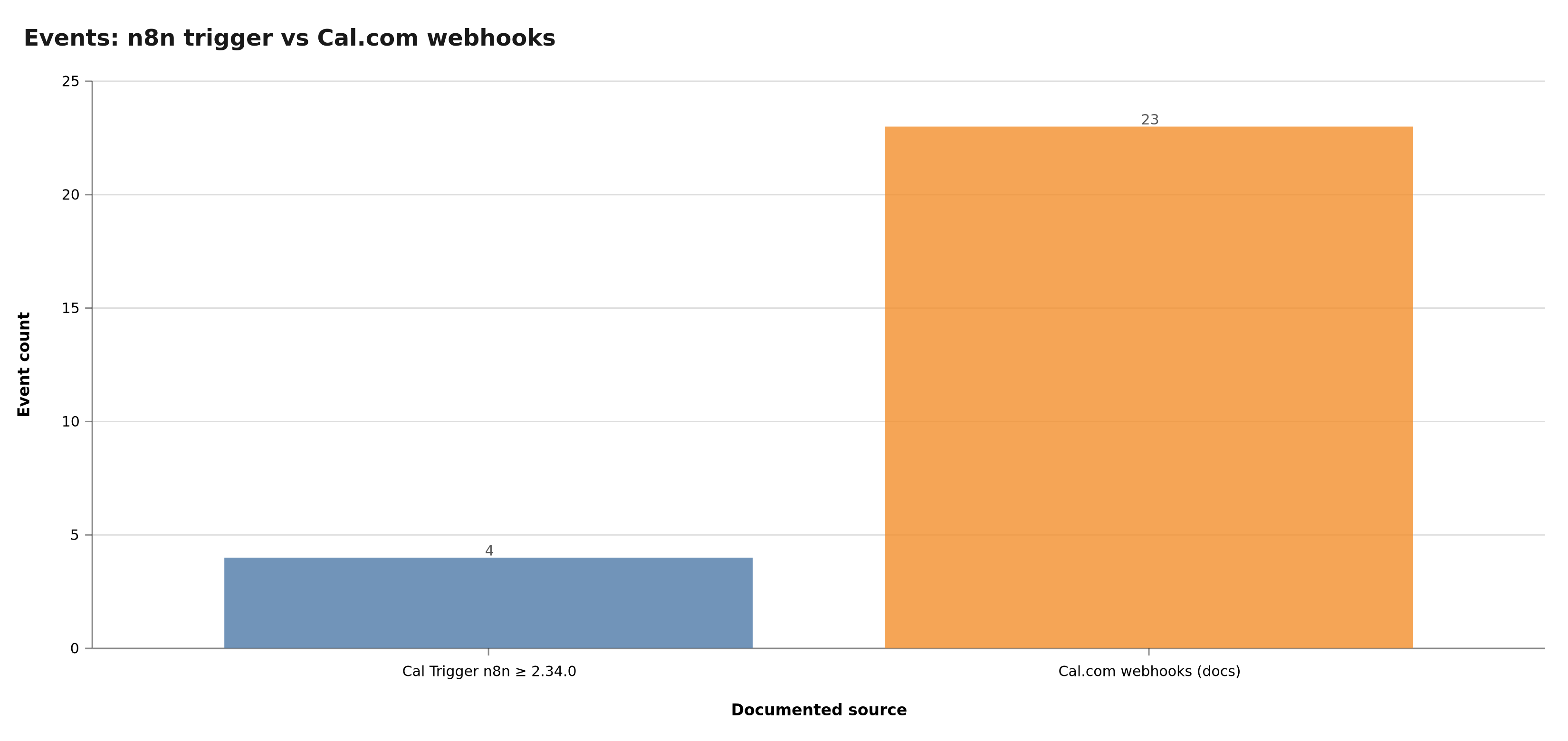 Cal.com events vs what the n8n trigger covers