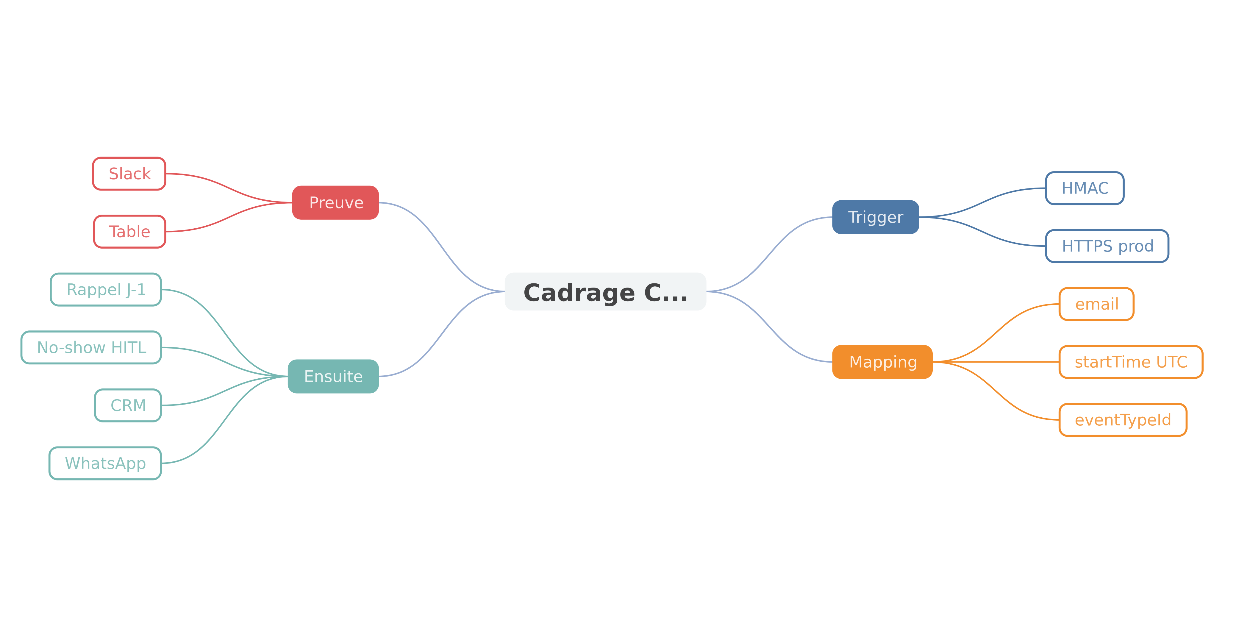 Cadrage d'un process prise de RDV