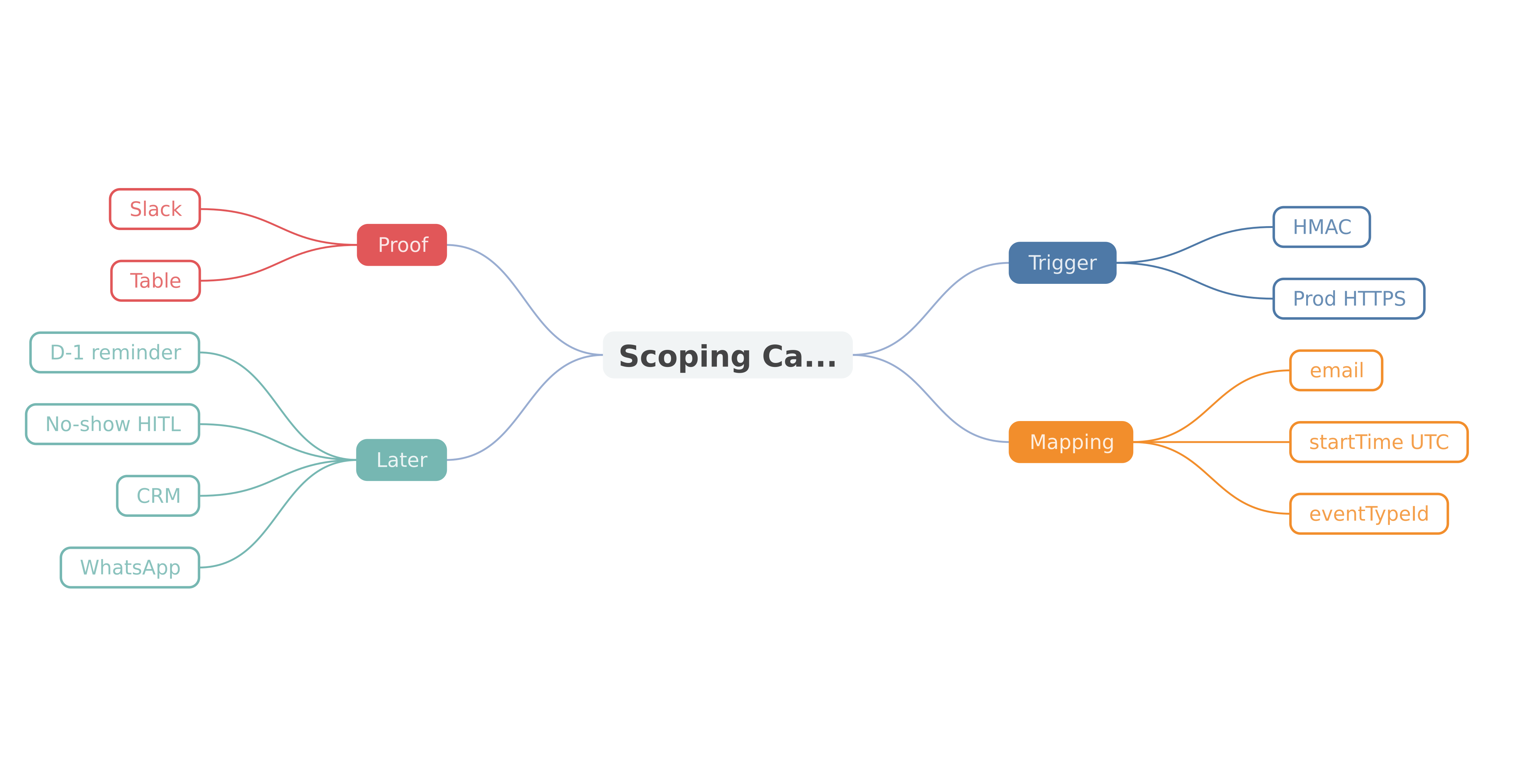 Scoping a booking process