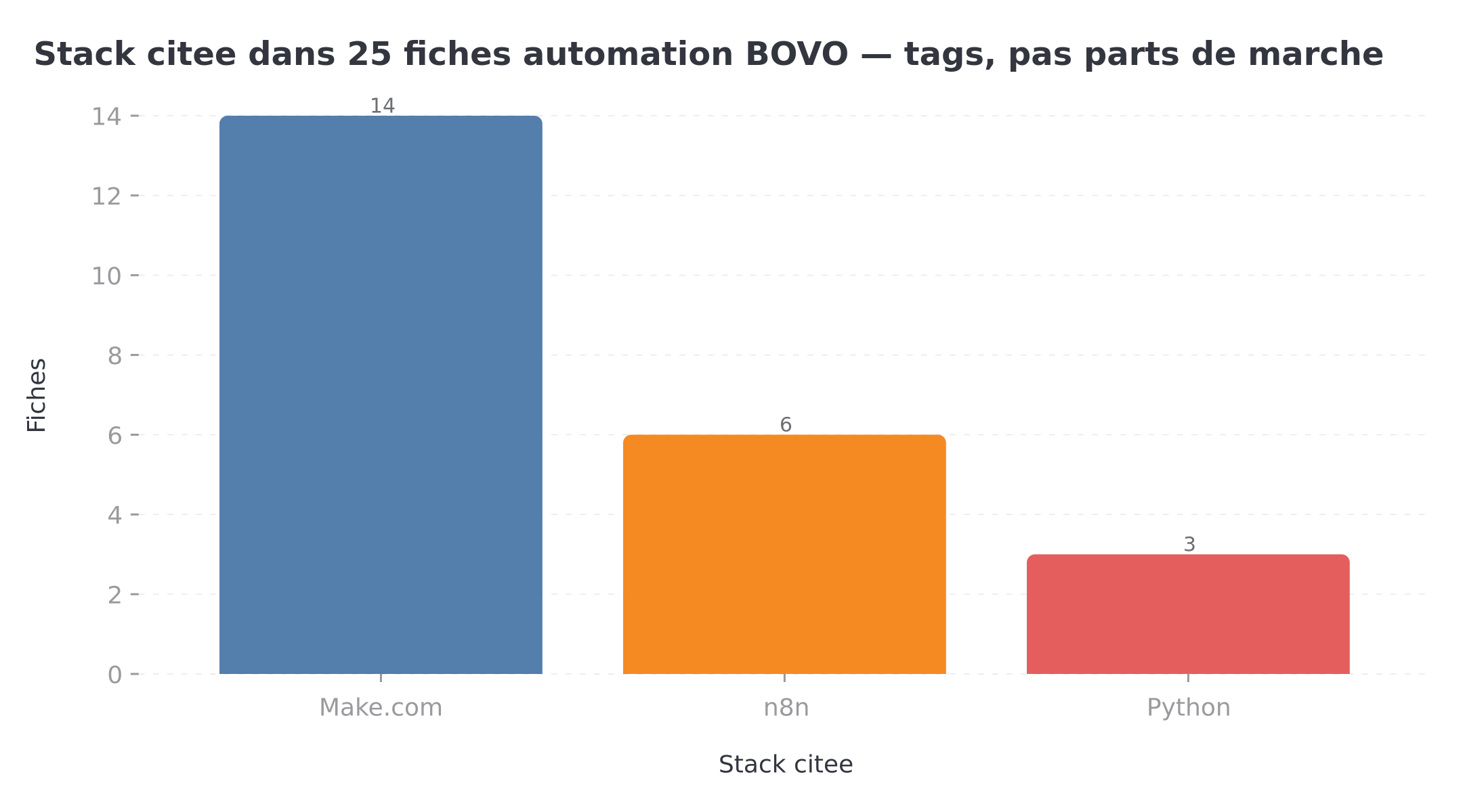 Stack citée dans les 25 fiches automation BOVO