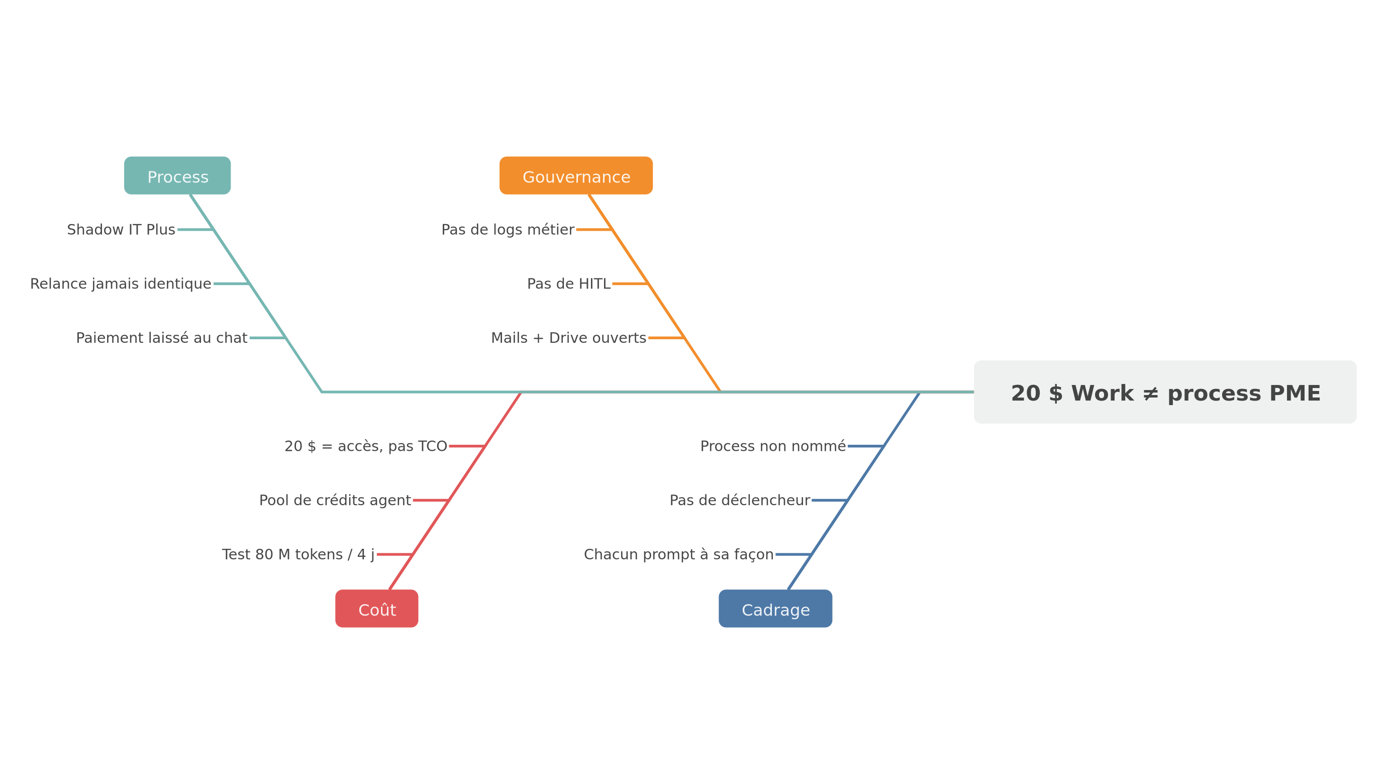 Pourquoi un abonnement ChatGPT Work ne remplace pas un process PME