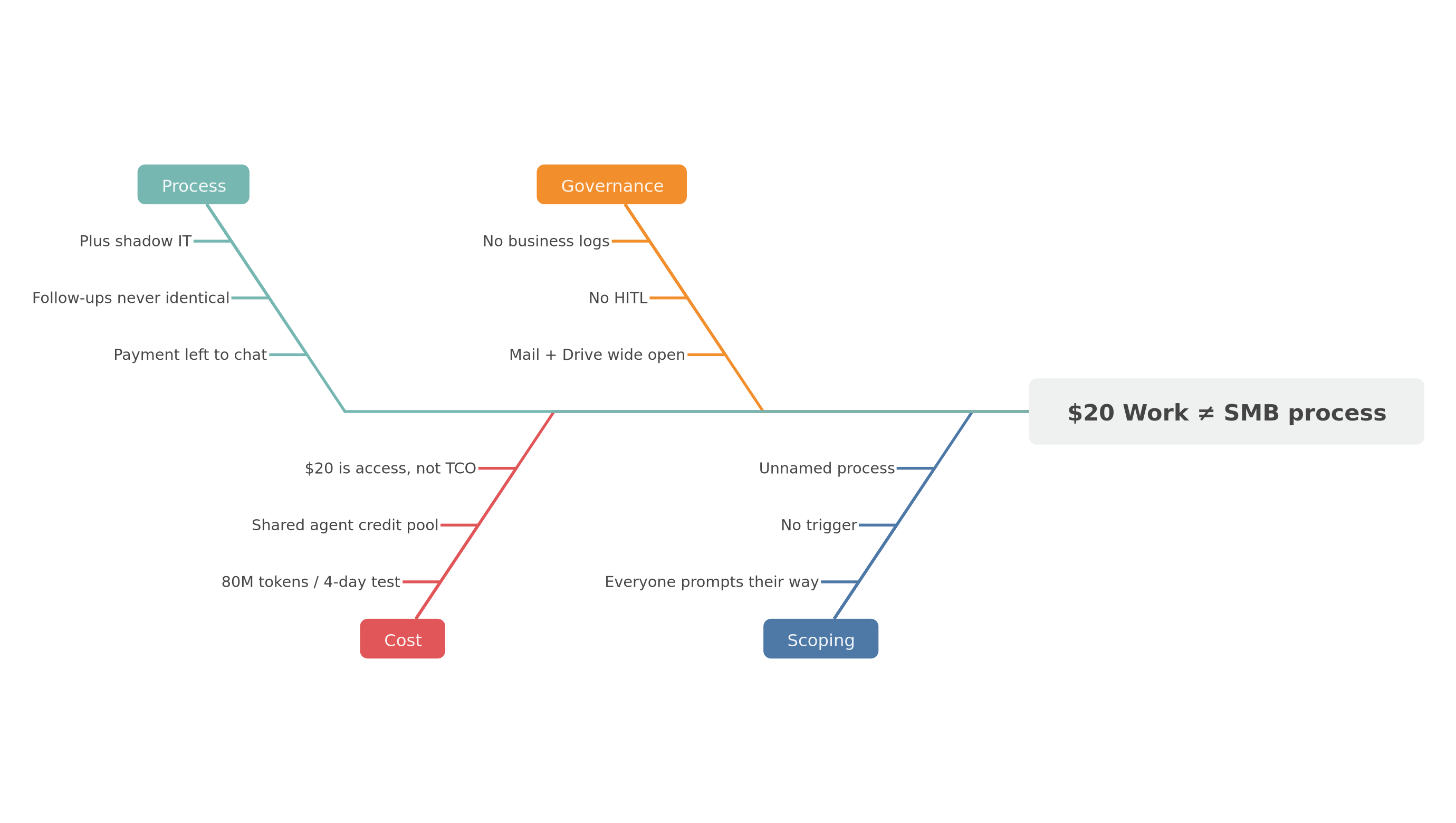 Why a ChatGPT Work subscription does not replace an SMB process