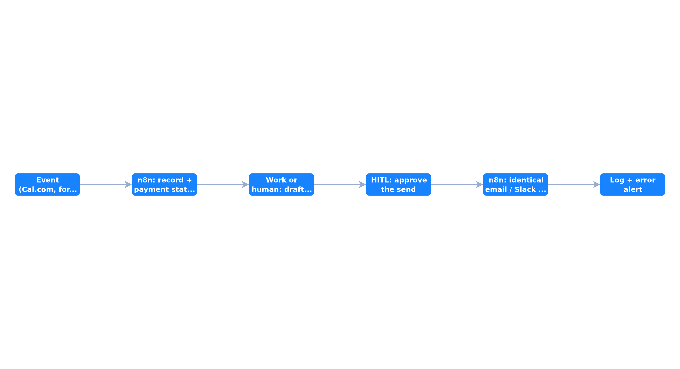 Hybrid SMB: Work for the draft, n8n for the send