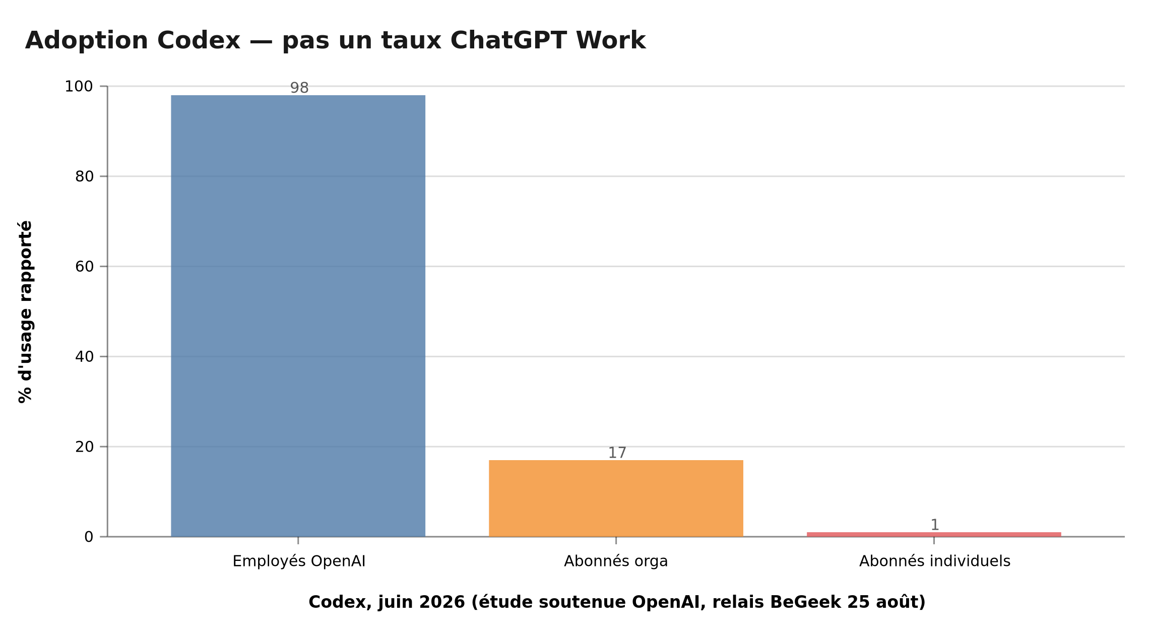 Adoption Codex juin 2026 (étude soutenue par OpenAI, relayée fin août)