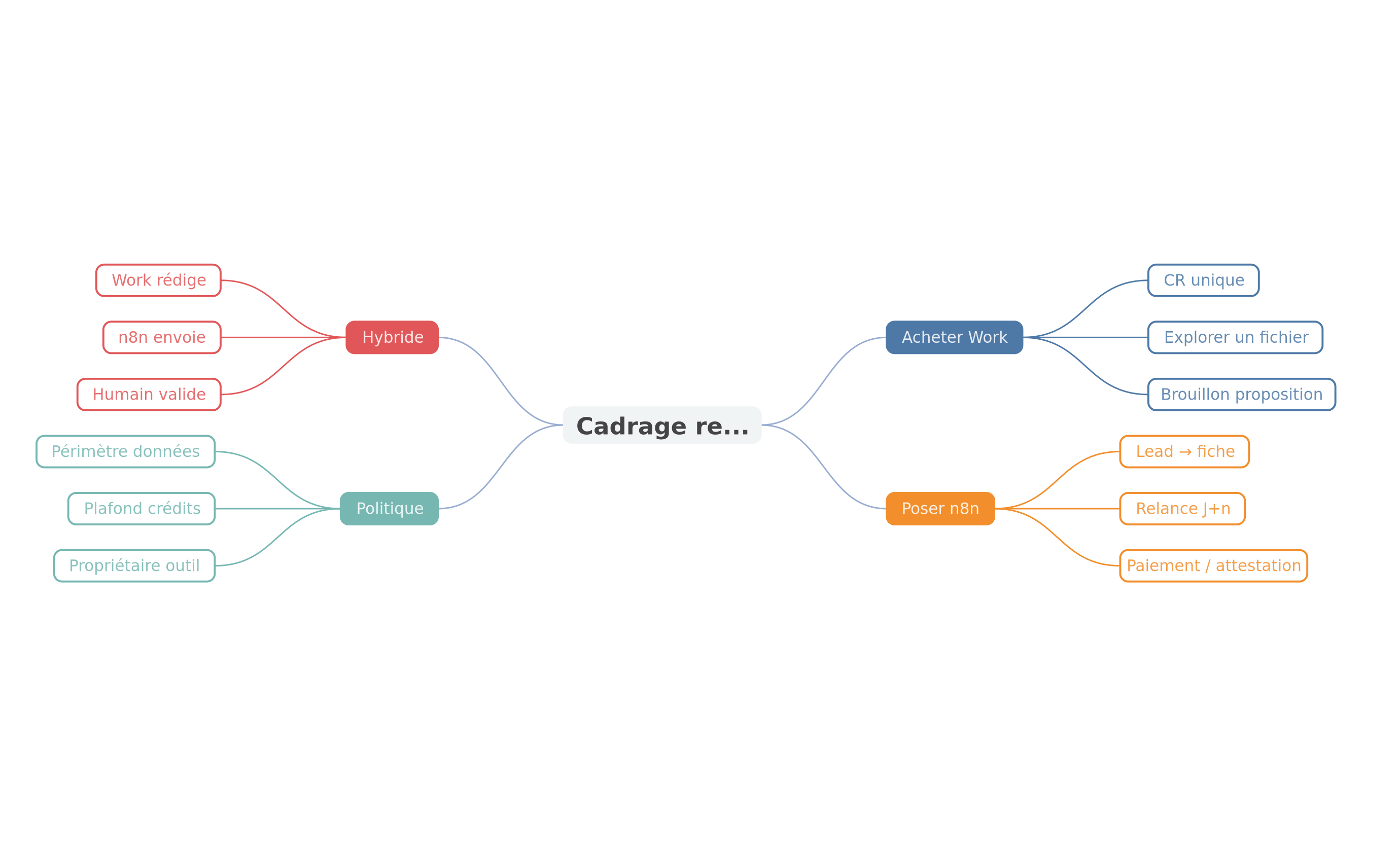 Carte mentale : acheter Work, poser n8n, ou cadrer les deux