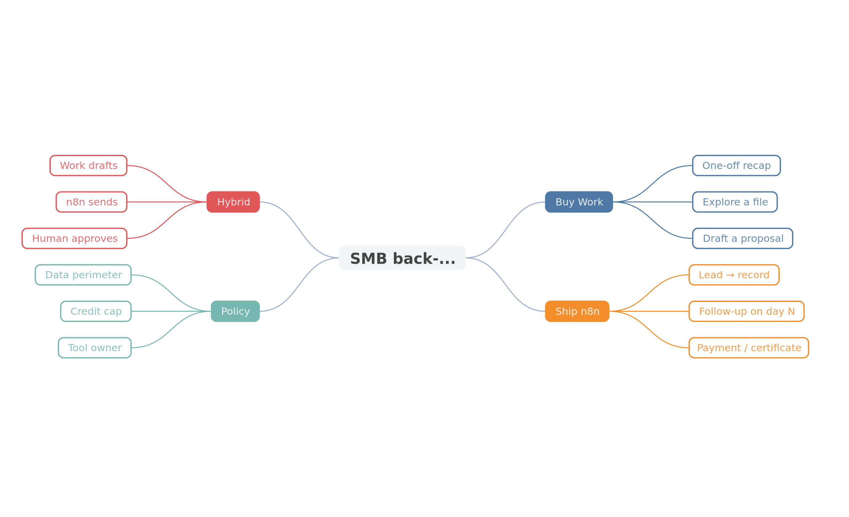 Mind map: buy Work, ship n8n, or scope both