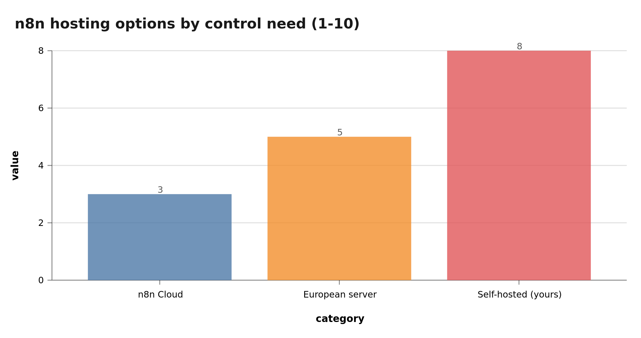 Self-hosted vs Cloud vs hybrid comparison by maturity