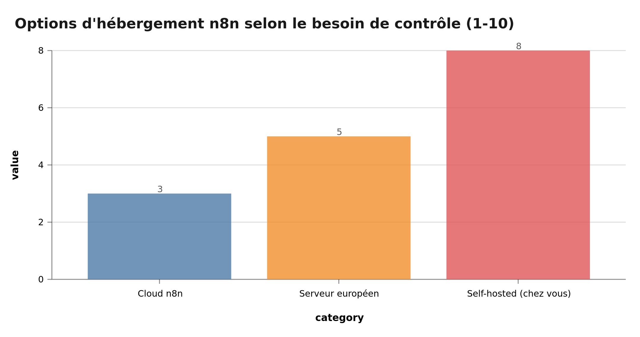 Comparaison Self-hosted vs Cloud vs hybride selon la maturité