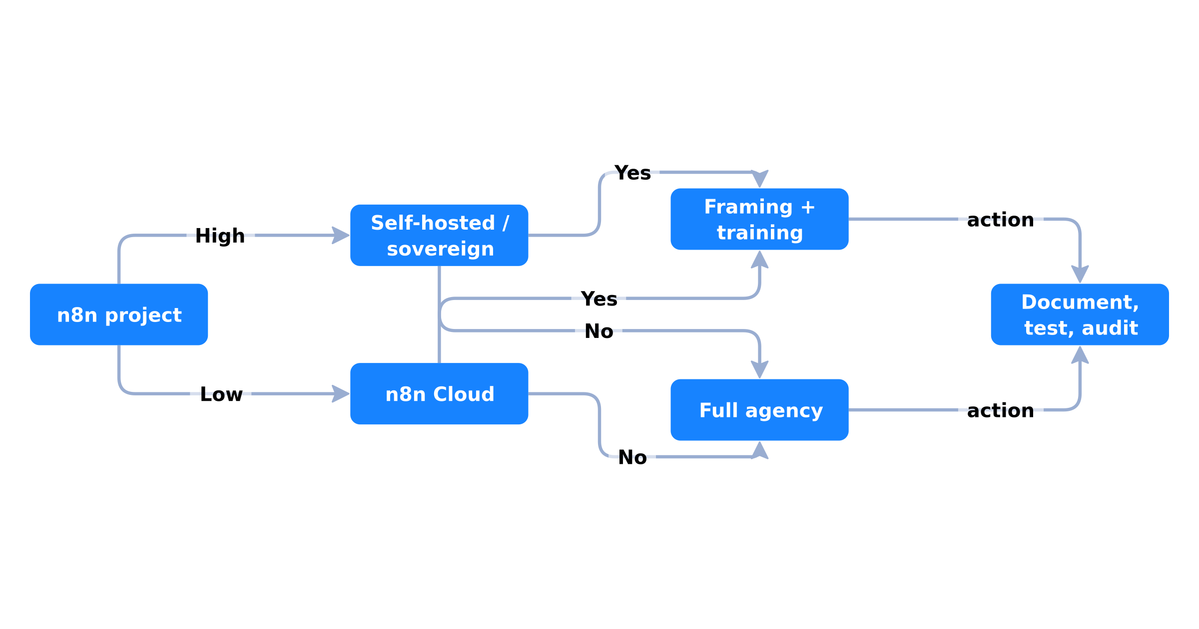 Decision tree: how to choose your n8n agency