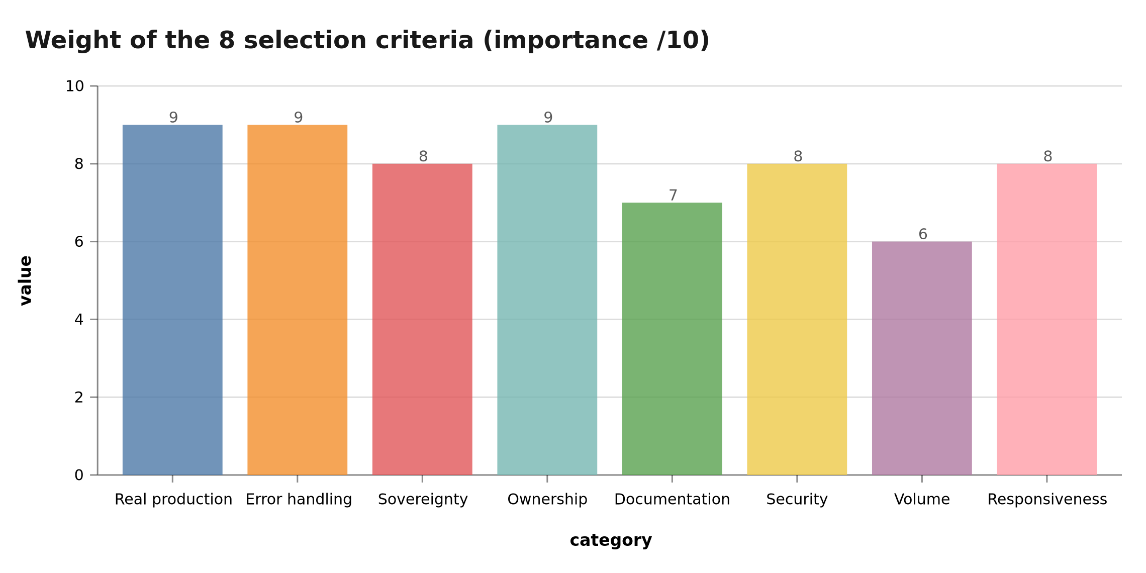 Grid of the 8 n8n agency selection criteria