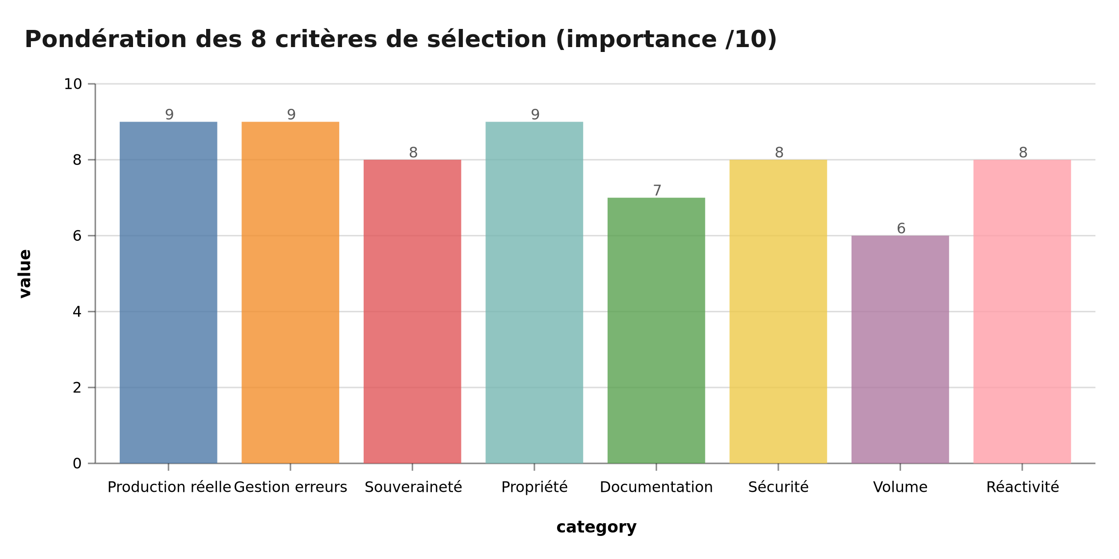 Grille des 8 critères de sélection d'une agence n8n