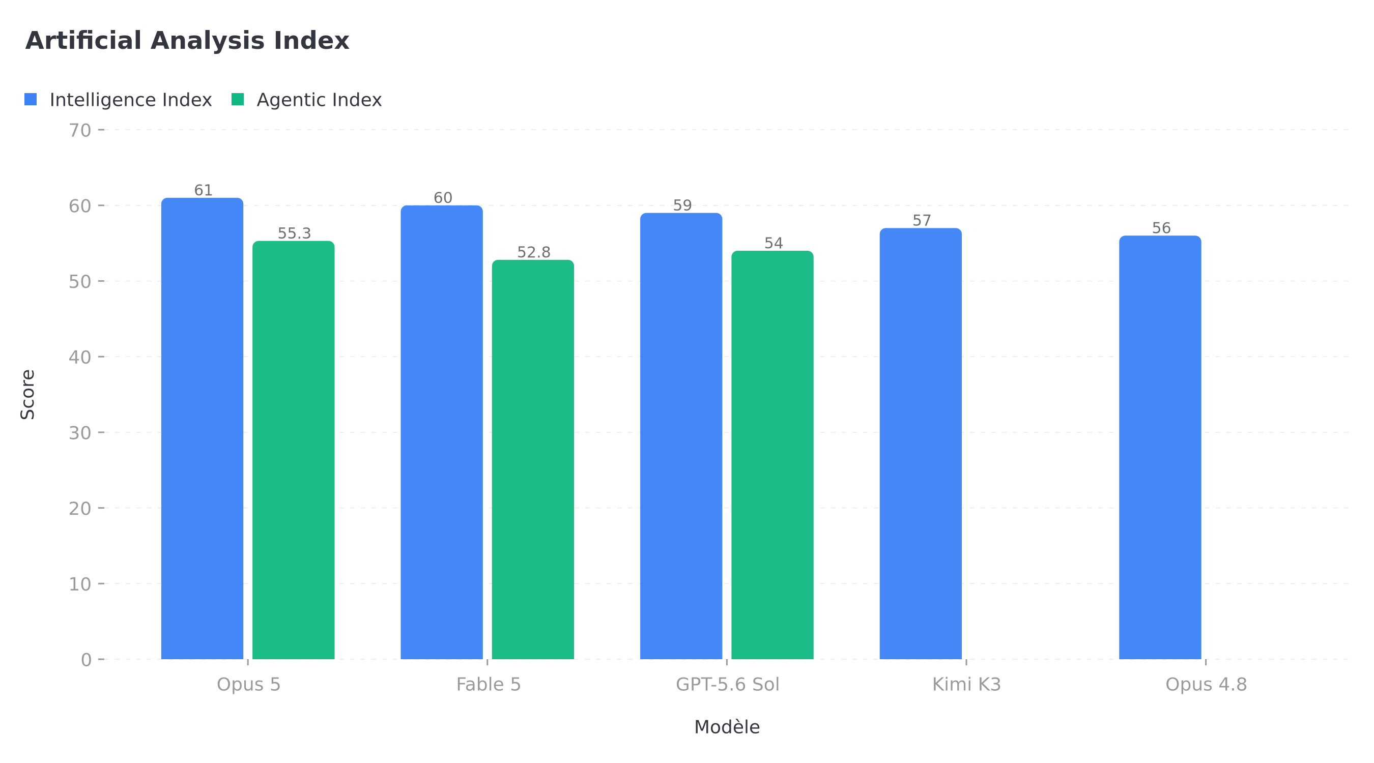 Classement Artificial Analysis Intelligence Index