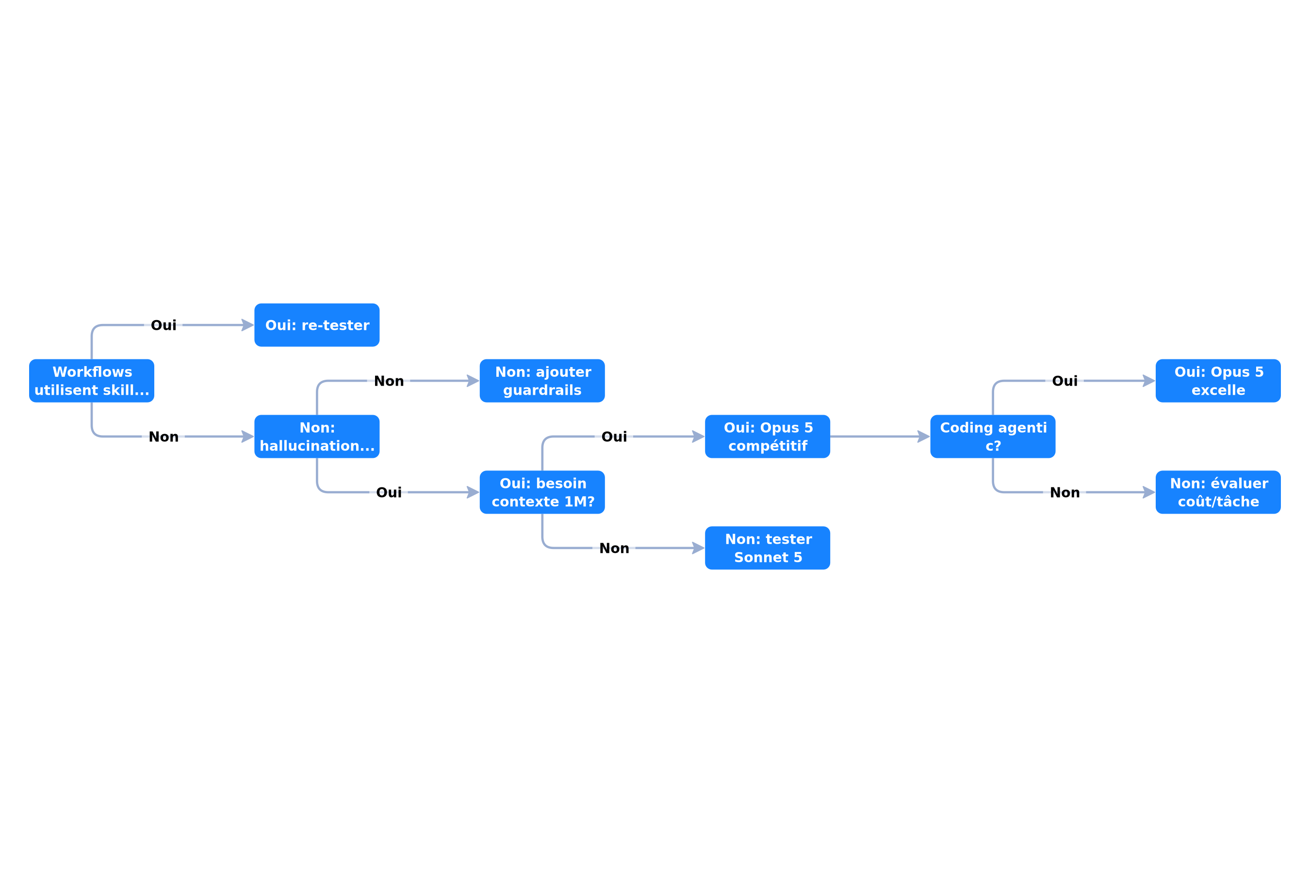 Workflow de décision pour adopter Claude Opus 5