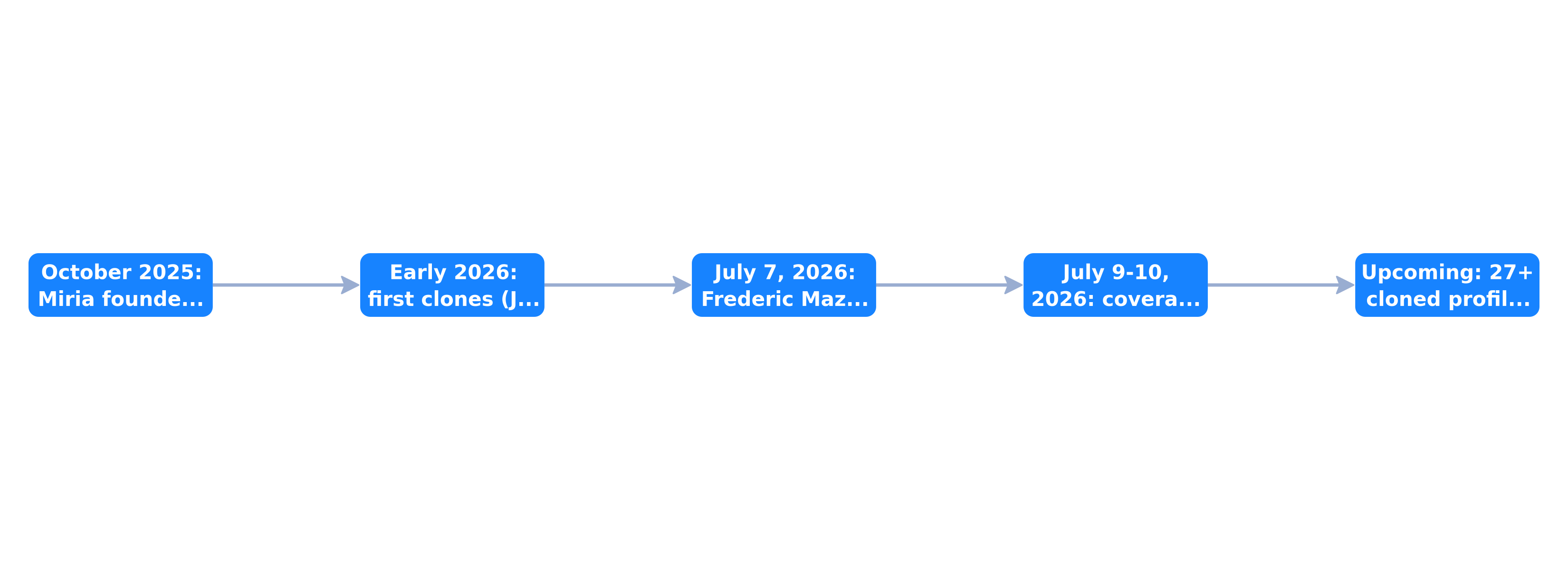 Timeline of the emergence of entrepreneur AI clones
