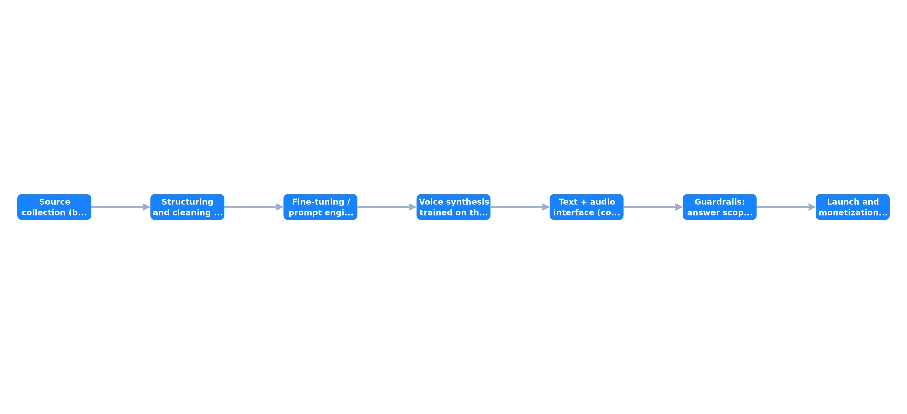 Process for building an entrepreneur AI clone