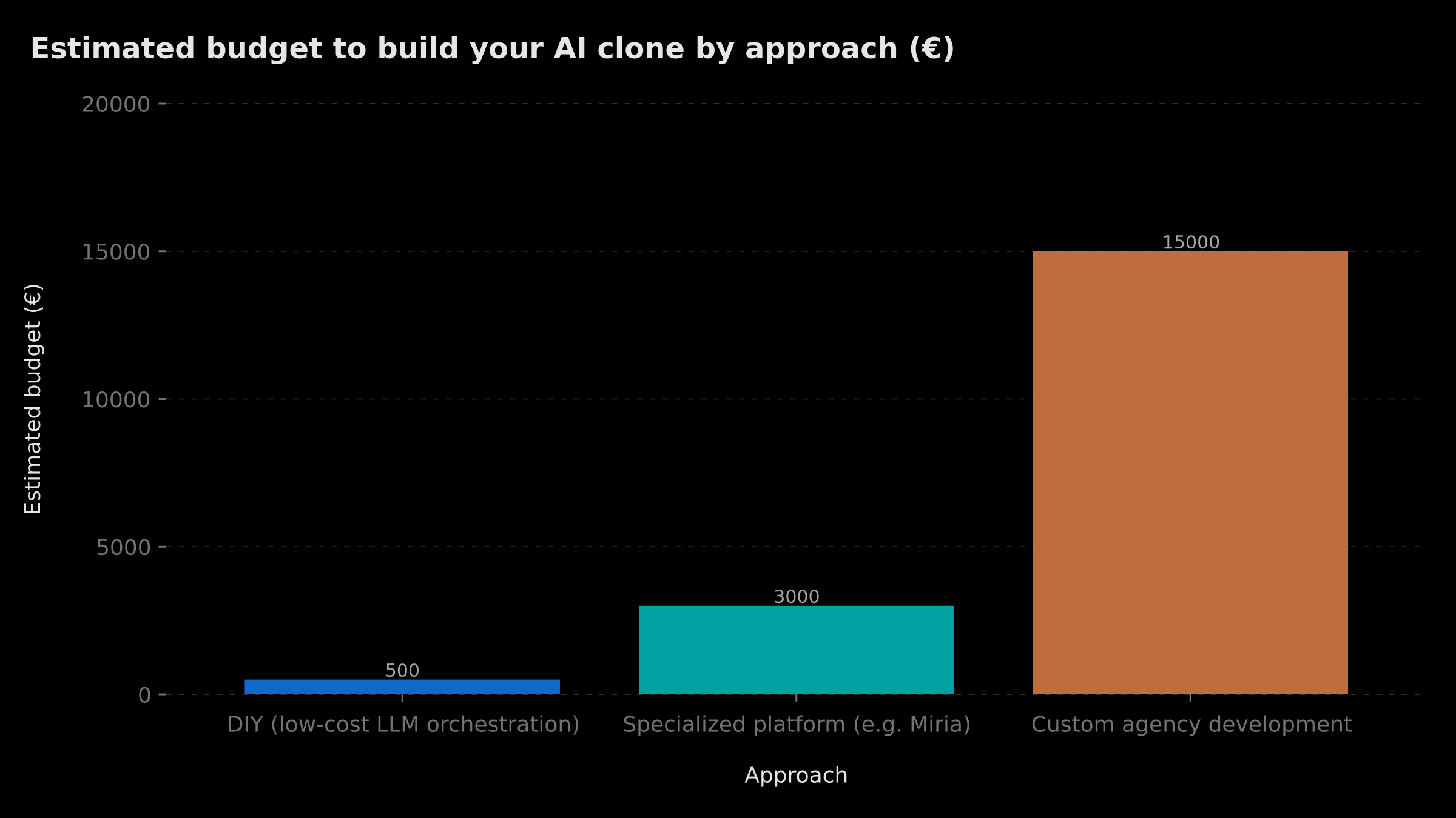 Estimated budget to build an AI clone by approach