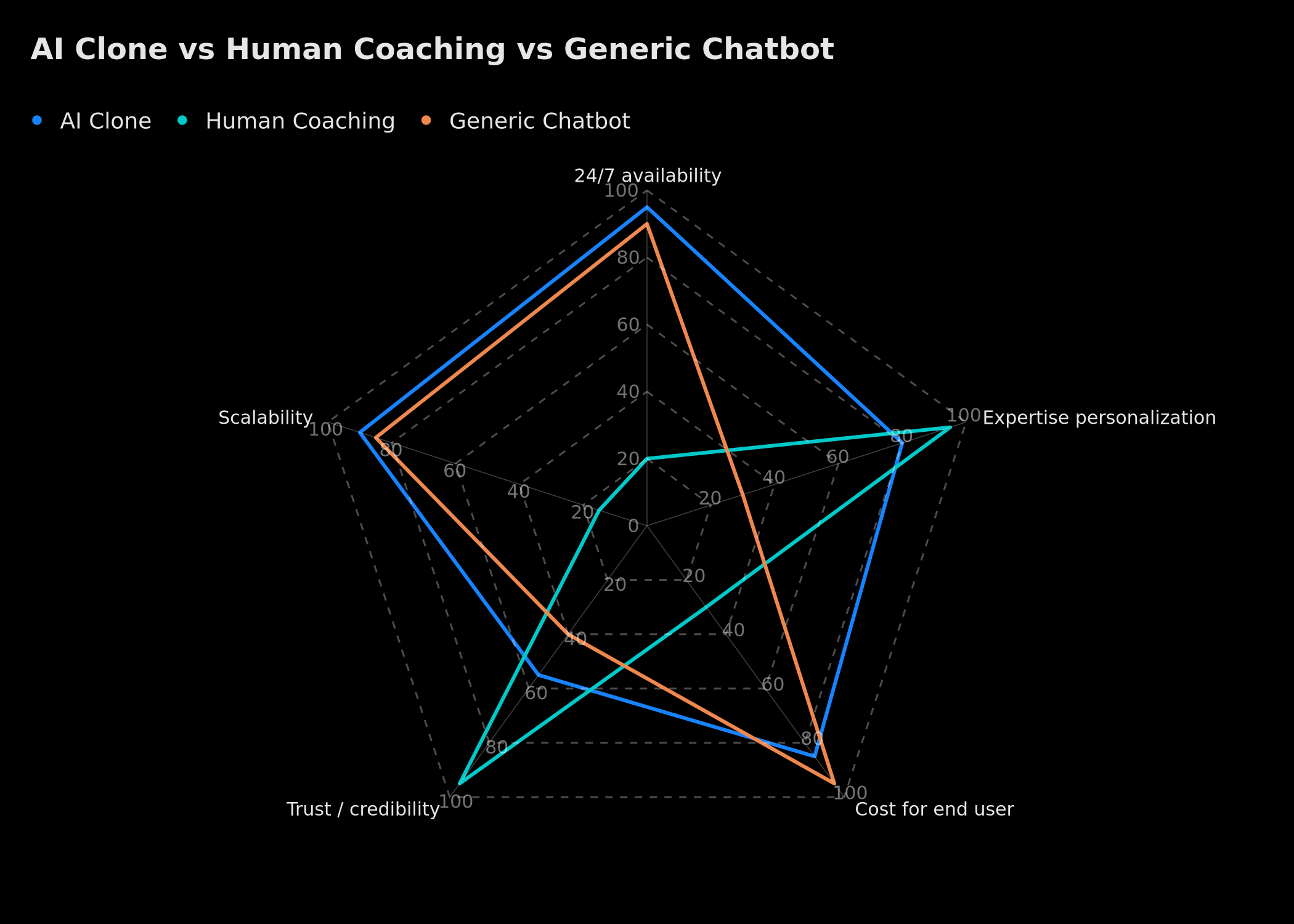 Comparison of AI clone, human coaching, and generic chatbot