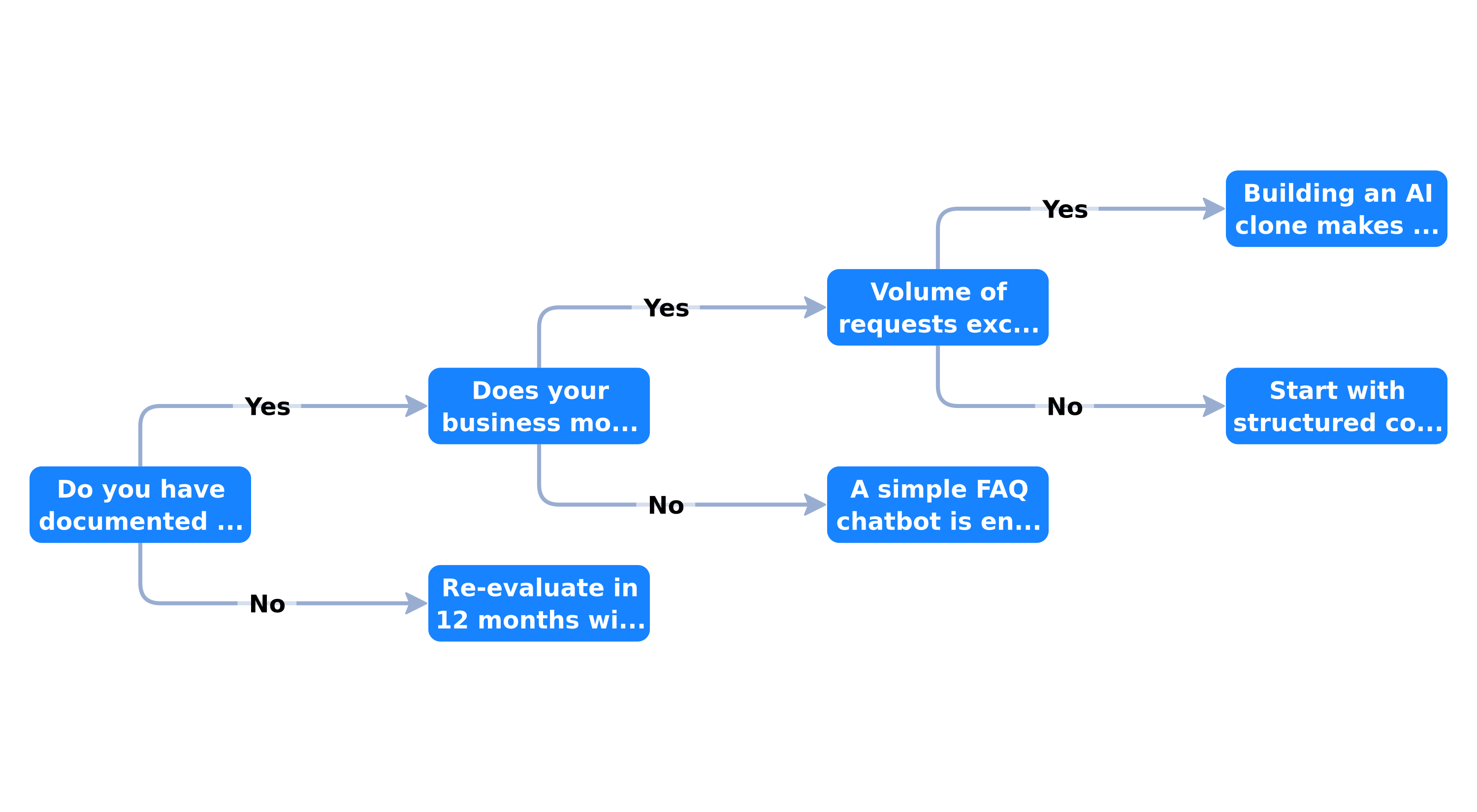 Decision tree for building an AI clone