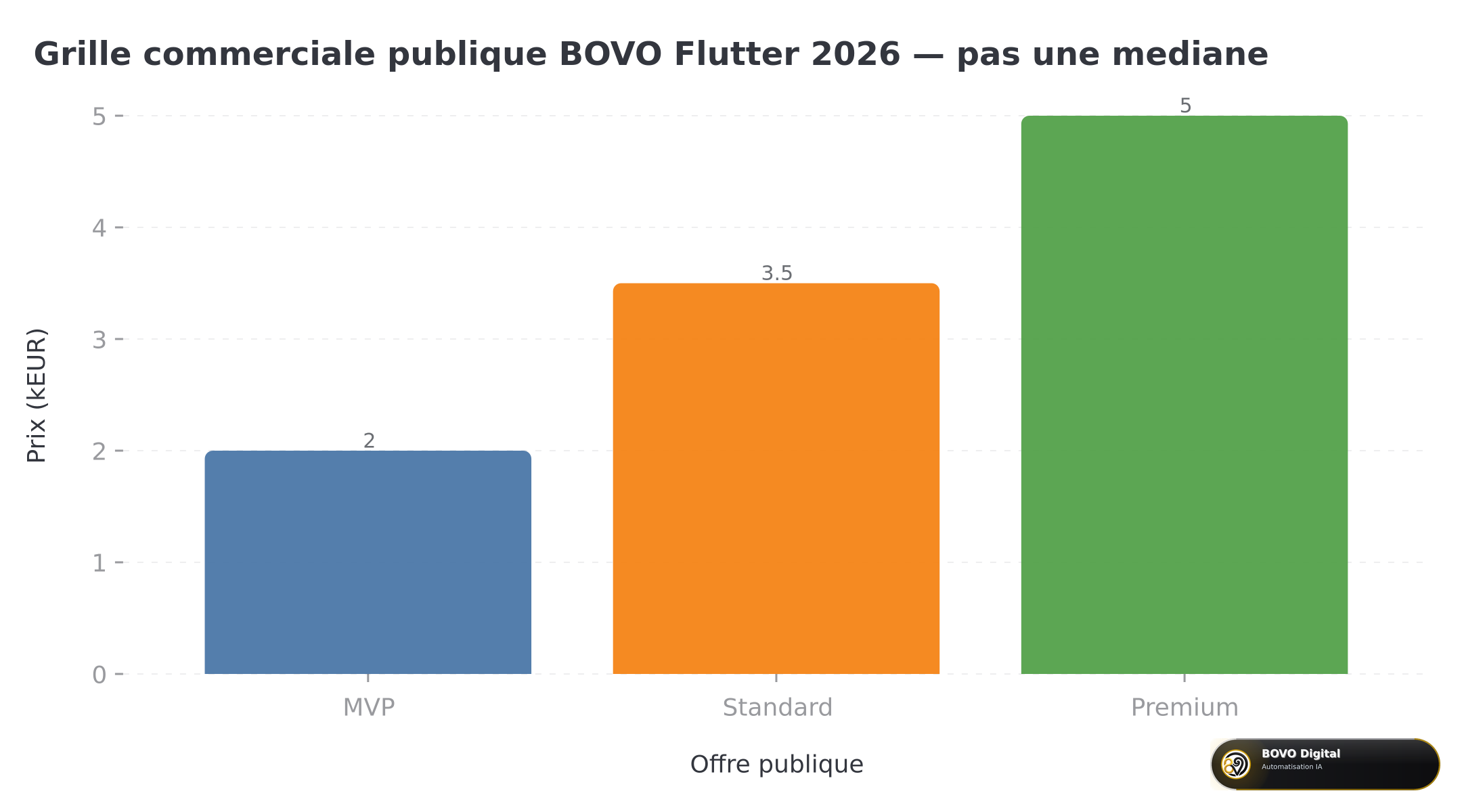 Grille commerciale publique BOVO Flutter 2026