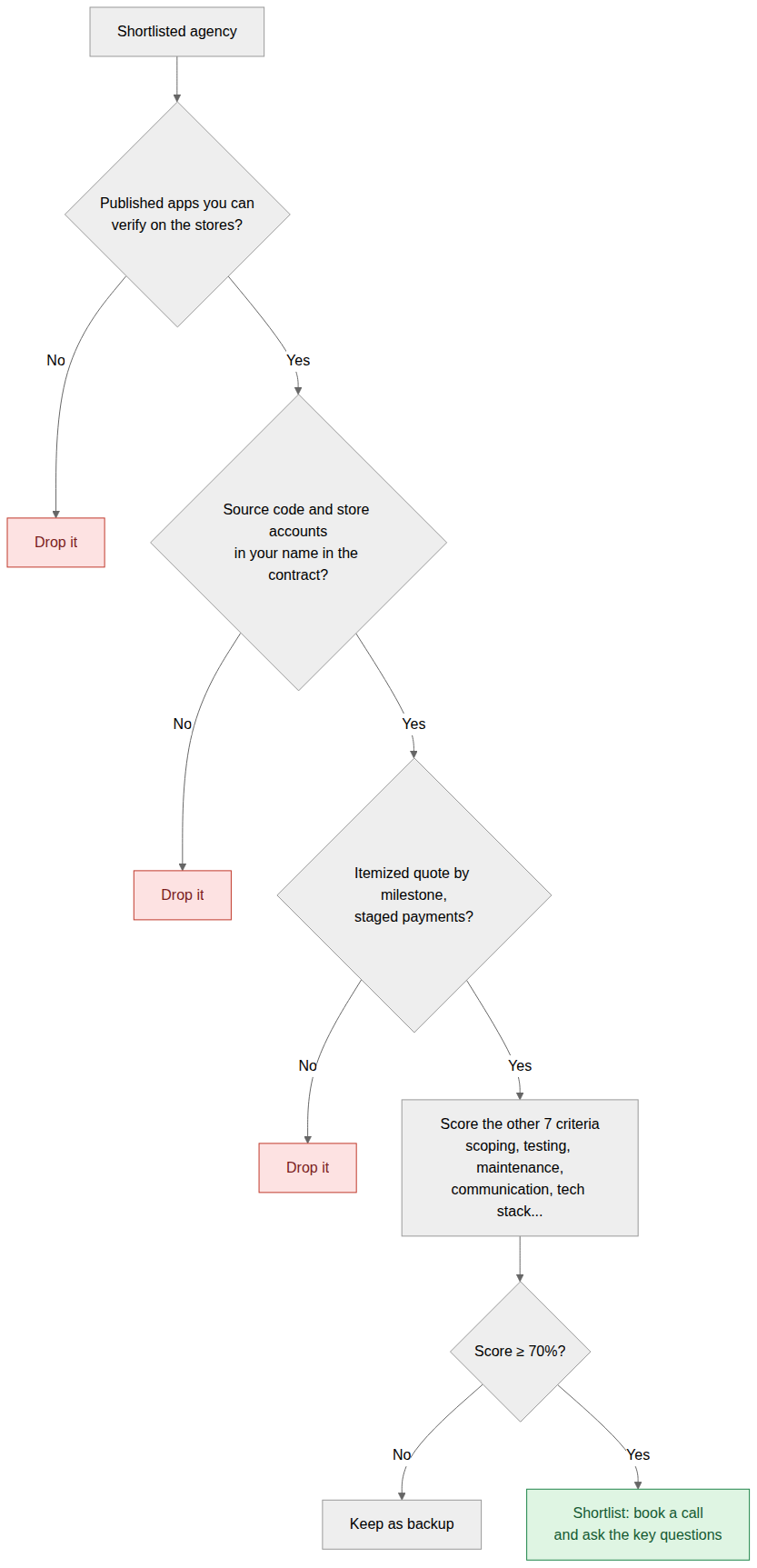 Knockout criteria for choosing a mobile development agency