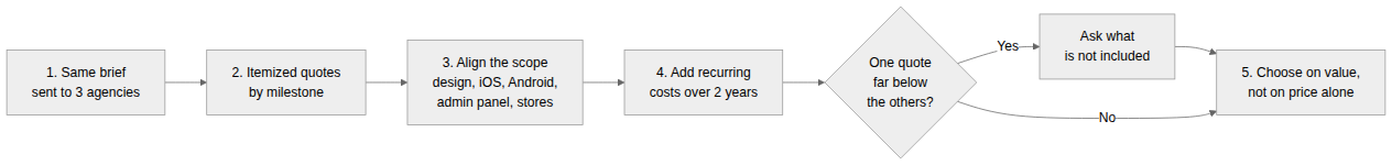 Steps for comparing mobile agency quotes