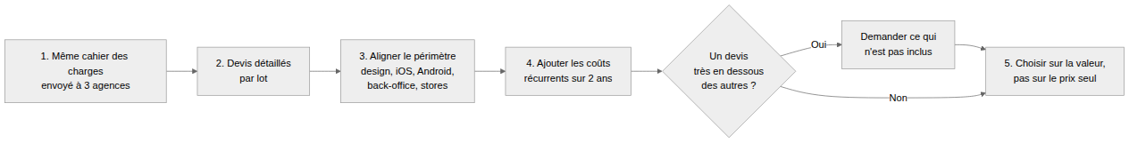 Étapes pour comparer des devis d'agences mobiles