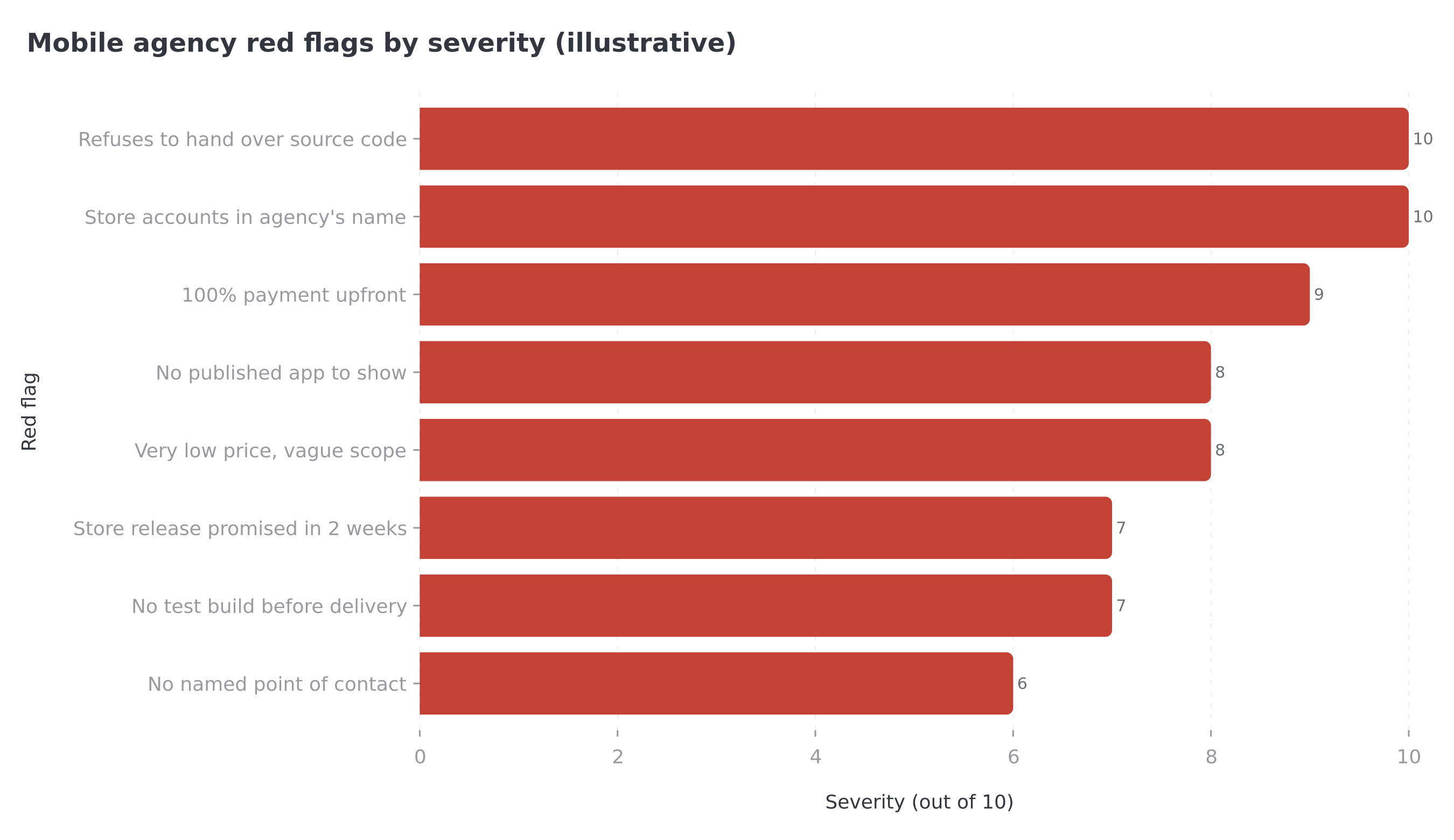 Warning signs of a mobile agency, ranked by severity