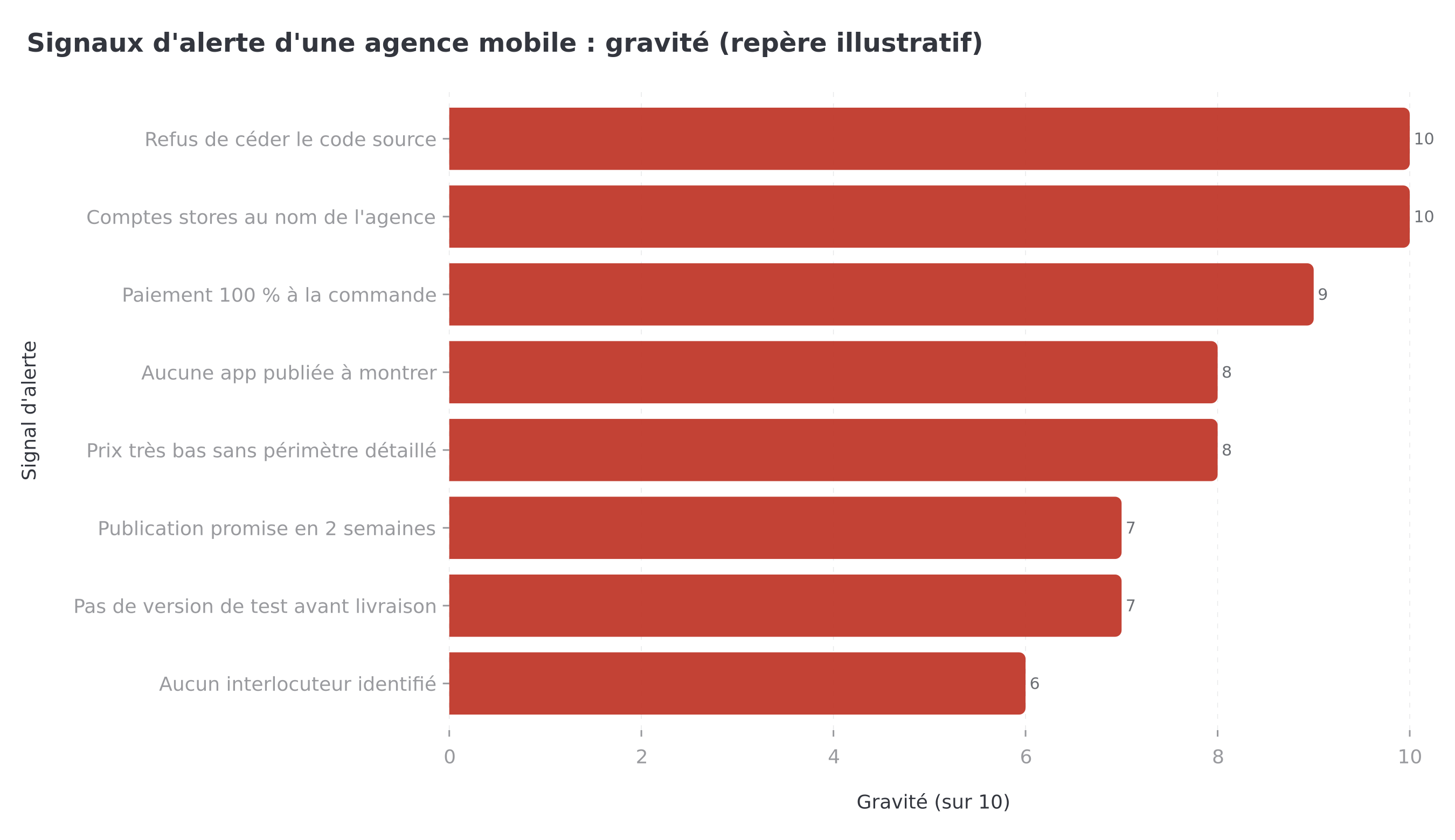 Signaux d'alerte d'une agence mobile classés par gravité