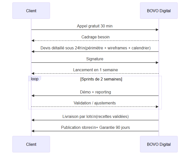 Processus de collaboration avec BOVO Digital — de l'appel gratuit à la livraison