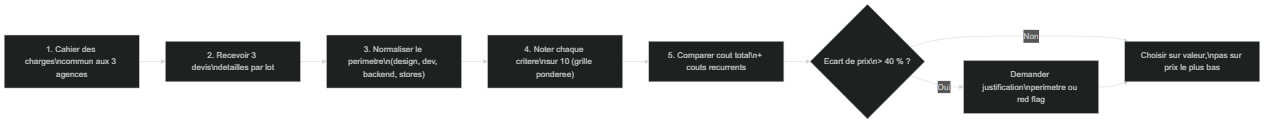 Processus pour comparer des devis d'agences de développement mobile