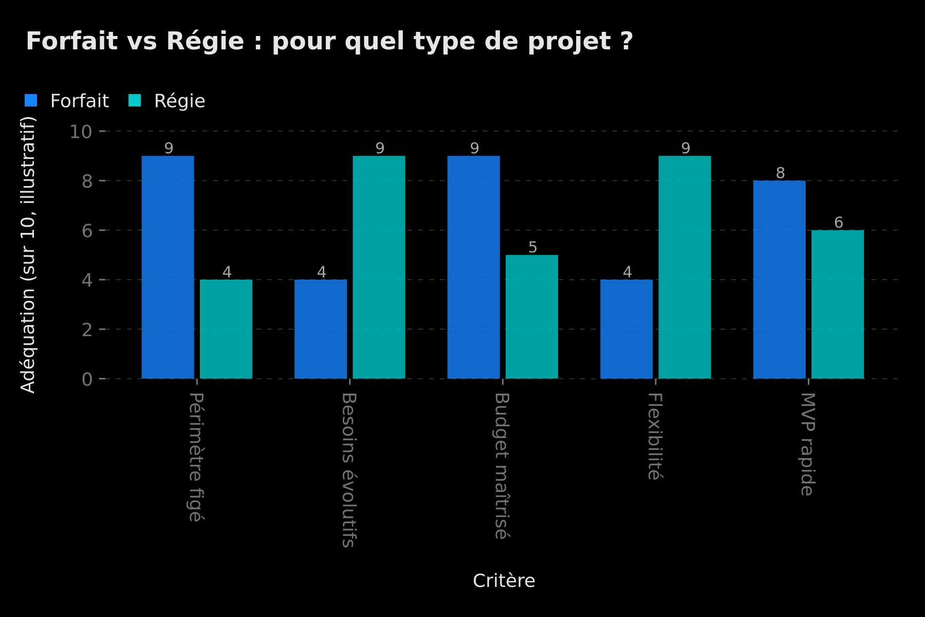 Comparaison forfait vs régie selon le type de projet mobile