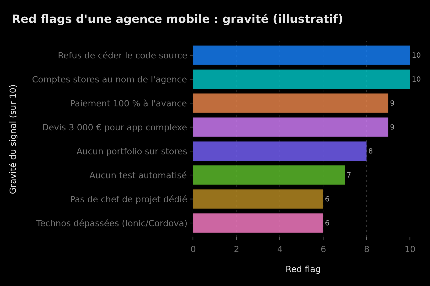 Red flags d'une agence mobile classés par gravité