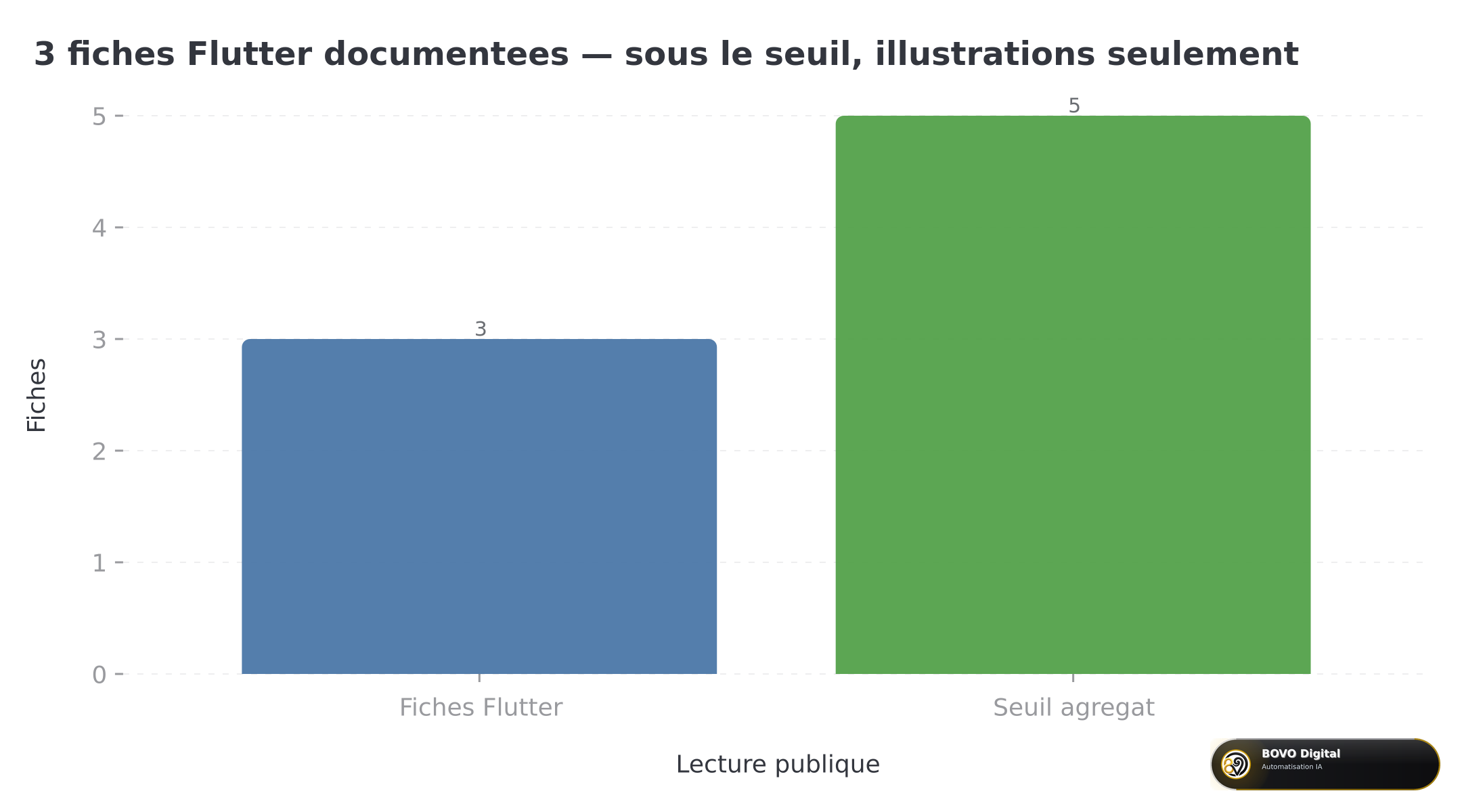 3 fiches Flutter documentées — sous le seuil, illustrations seulement