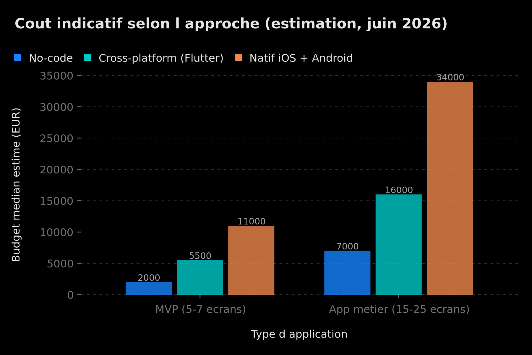 Comparaison indicative du coût d'une application selon l'approche : no-code, cross-platform et natif