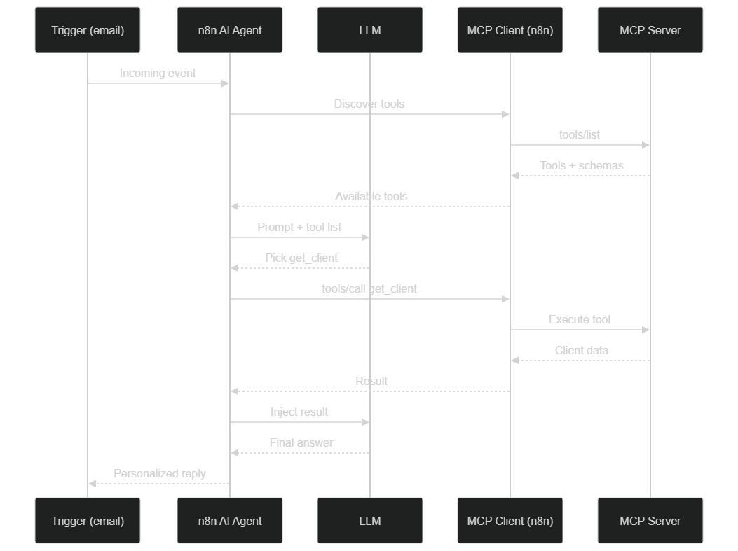 Sequence of an MCP tool call via the n8n AI Agent