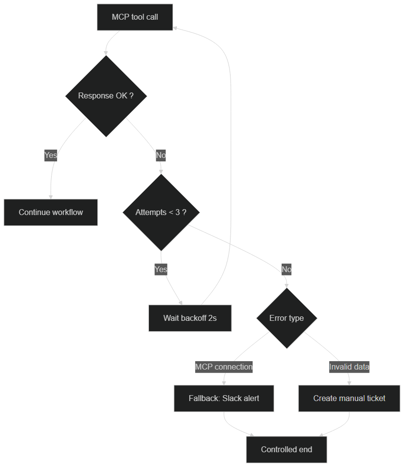 Retry and fallback logic for an MCP call