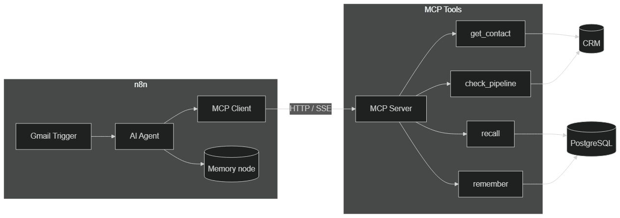 Architecture of an n8n sales agent connected to MCP, CRM and PostgreSQL