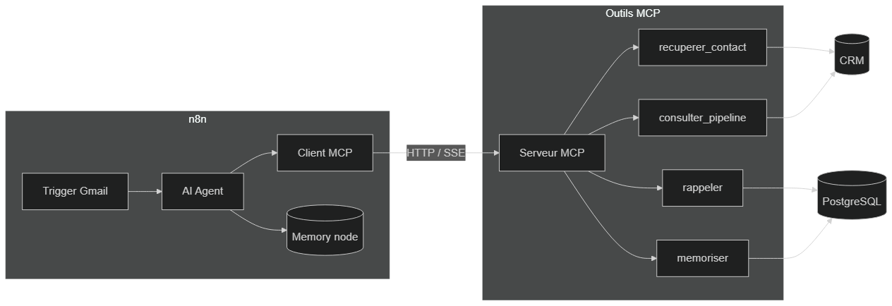 Architecture d'un agent commercial n8n connecté à MCP, CRM et PostgreSQL