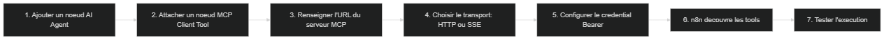 Étapes de configuration du client MCP dans n8n