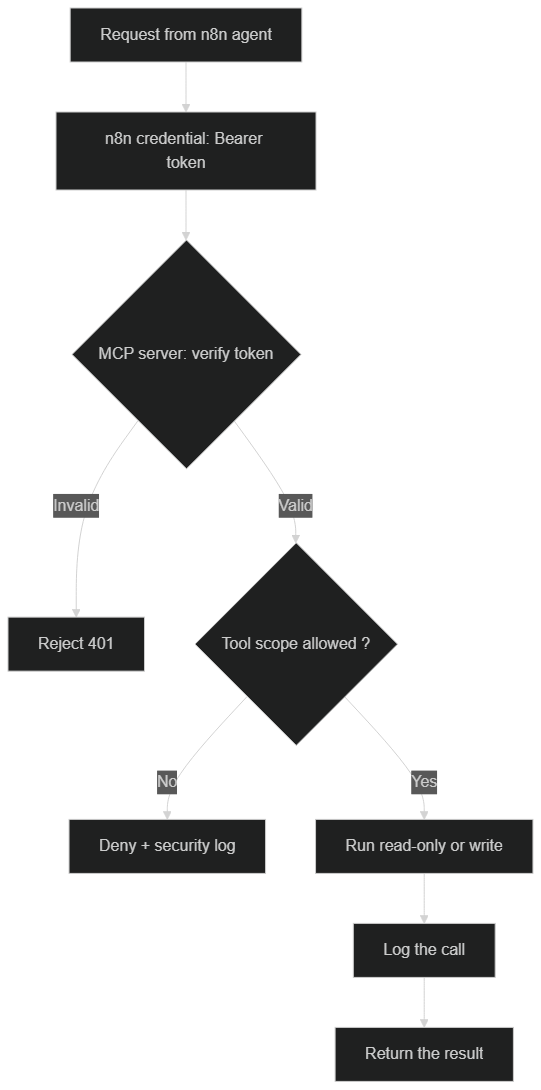 Security check of an MCP tool call from n8n